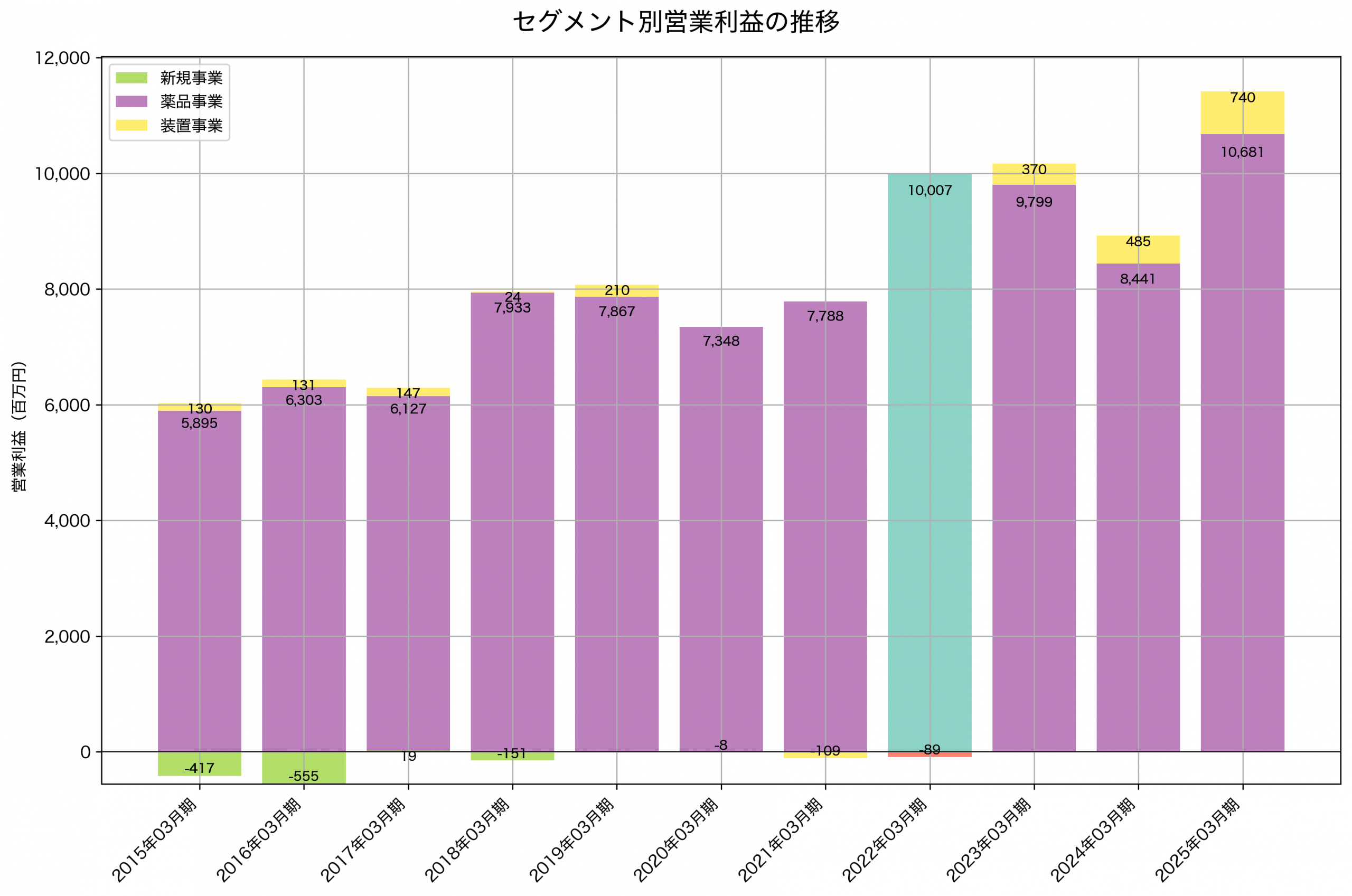 セグメント別利益の推移グラフ