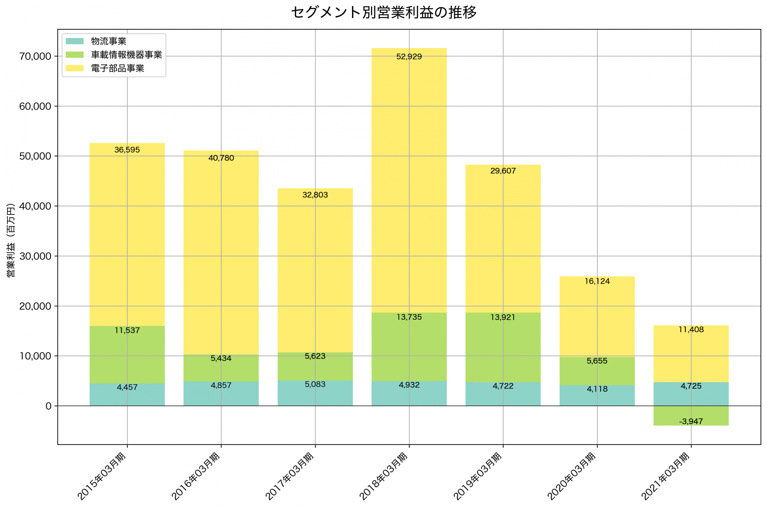 セグメント別利益の推移グラフ