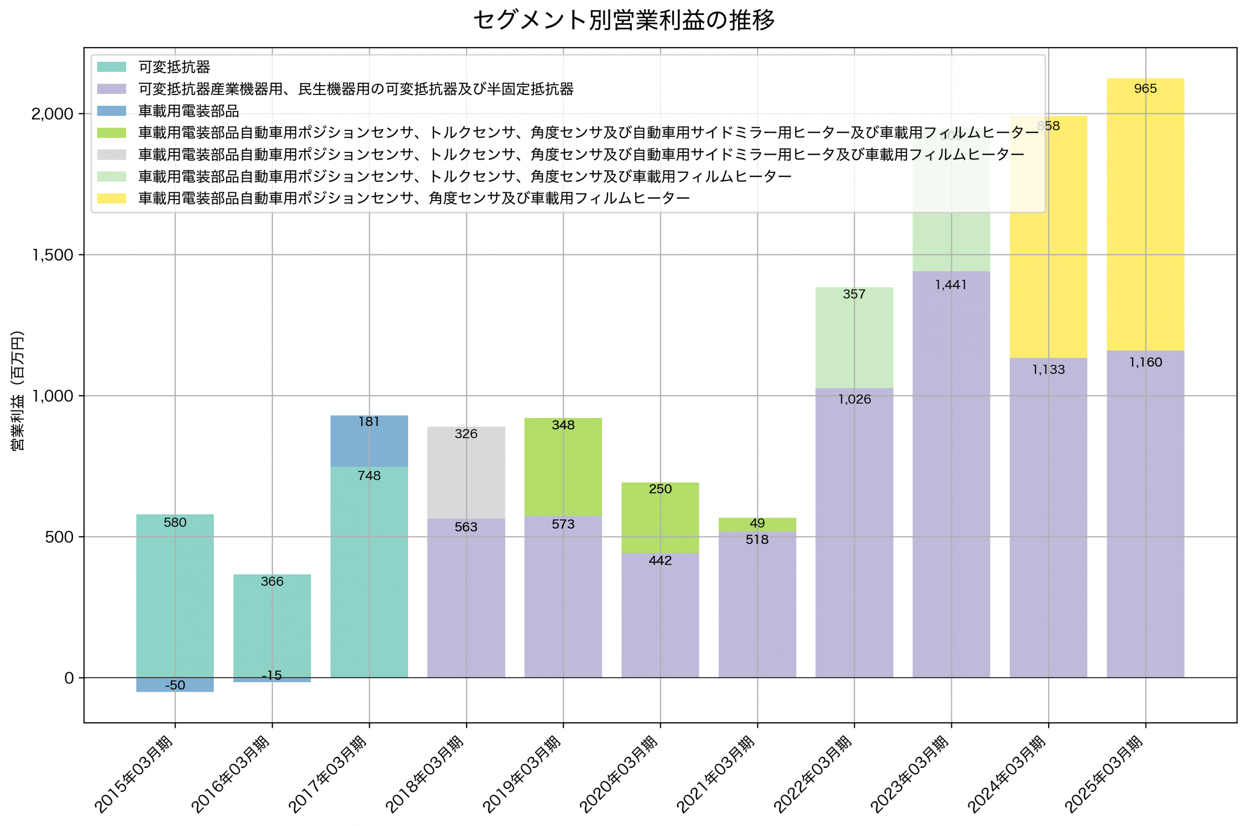 セグメント別利益の推移グラフ