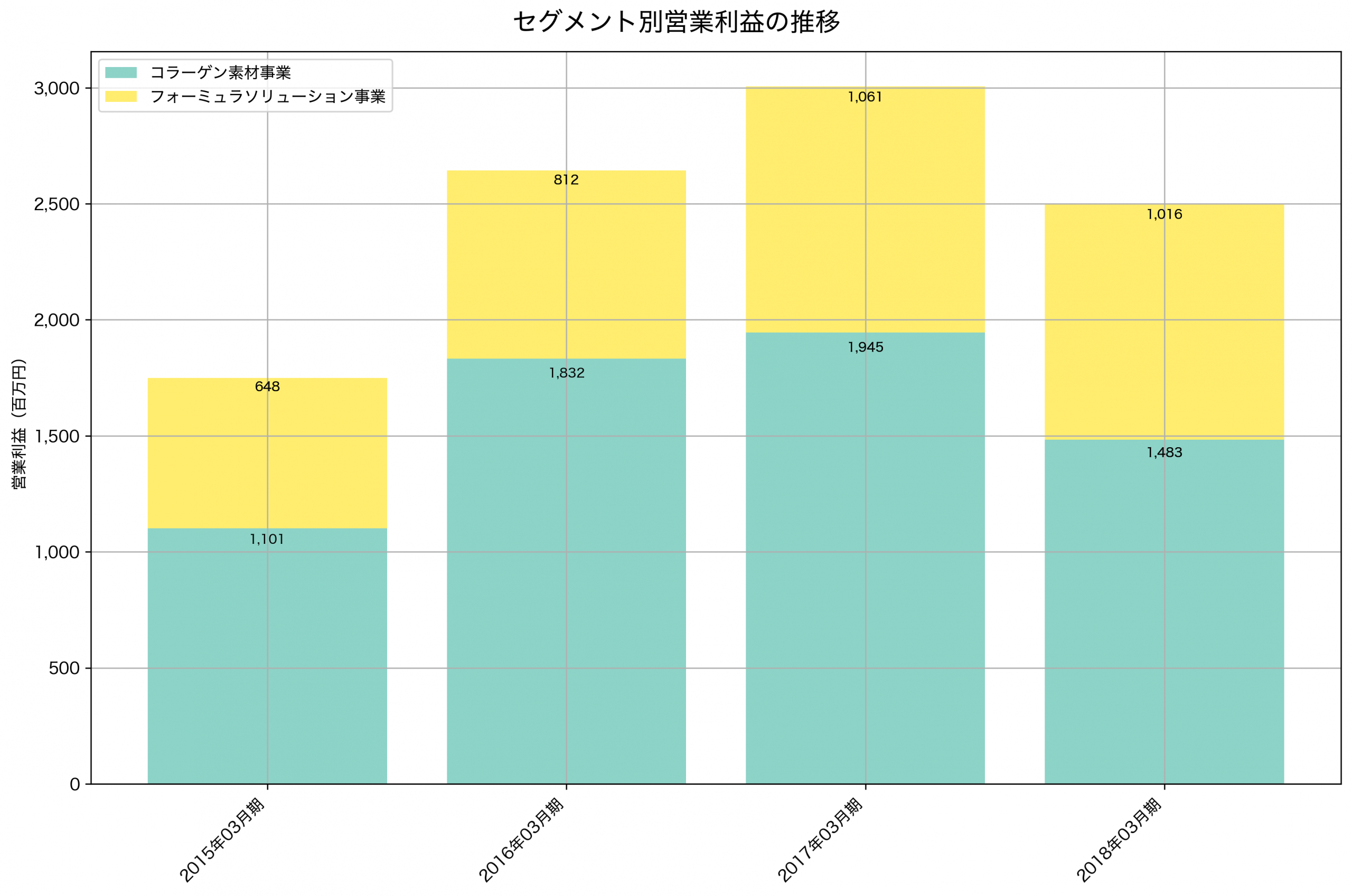 セグメント別利益の推移グラフ