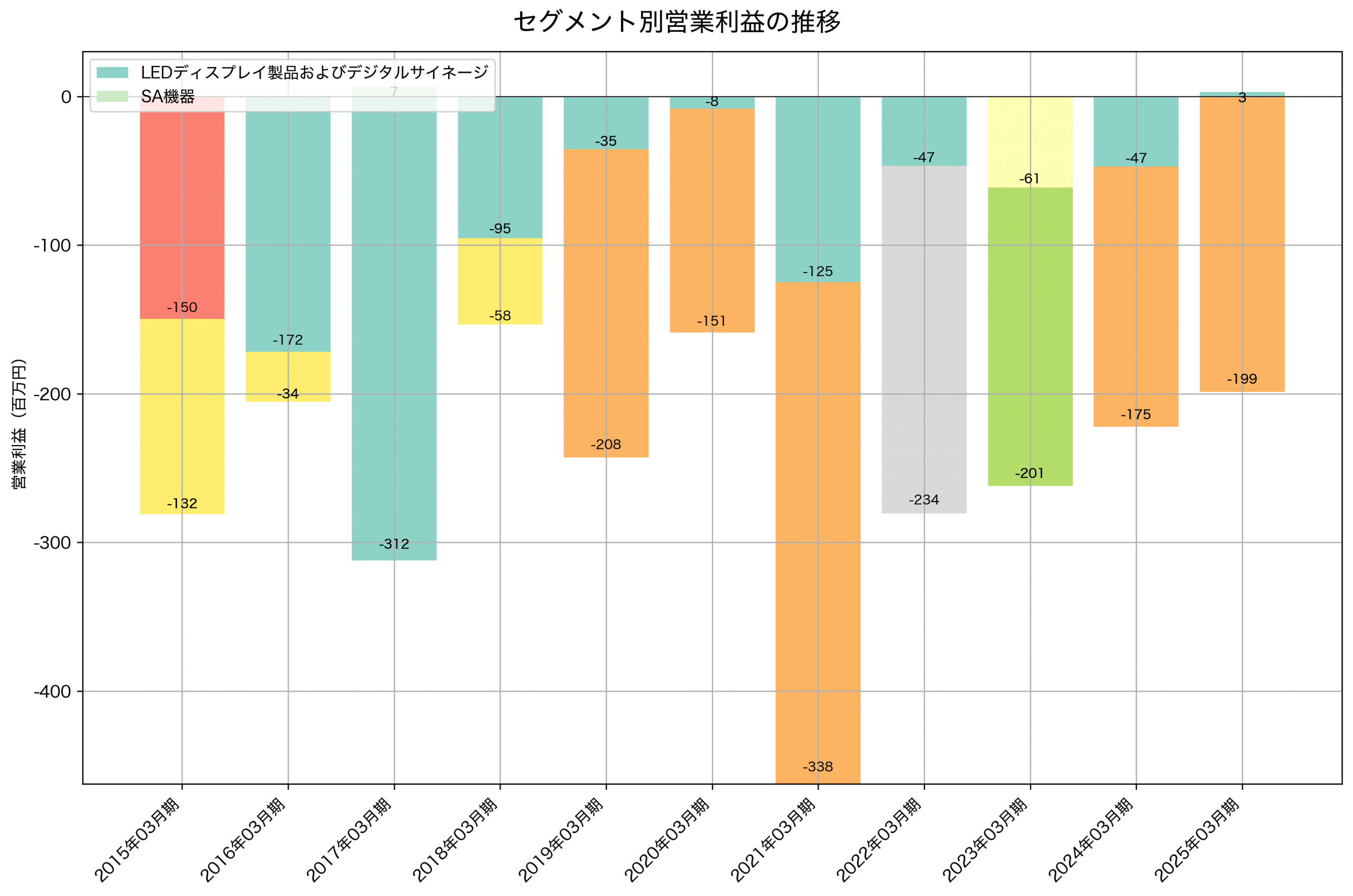 セグメント別利益の推移グラフ