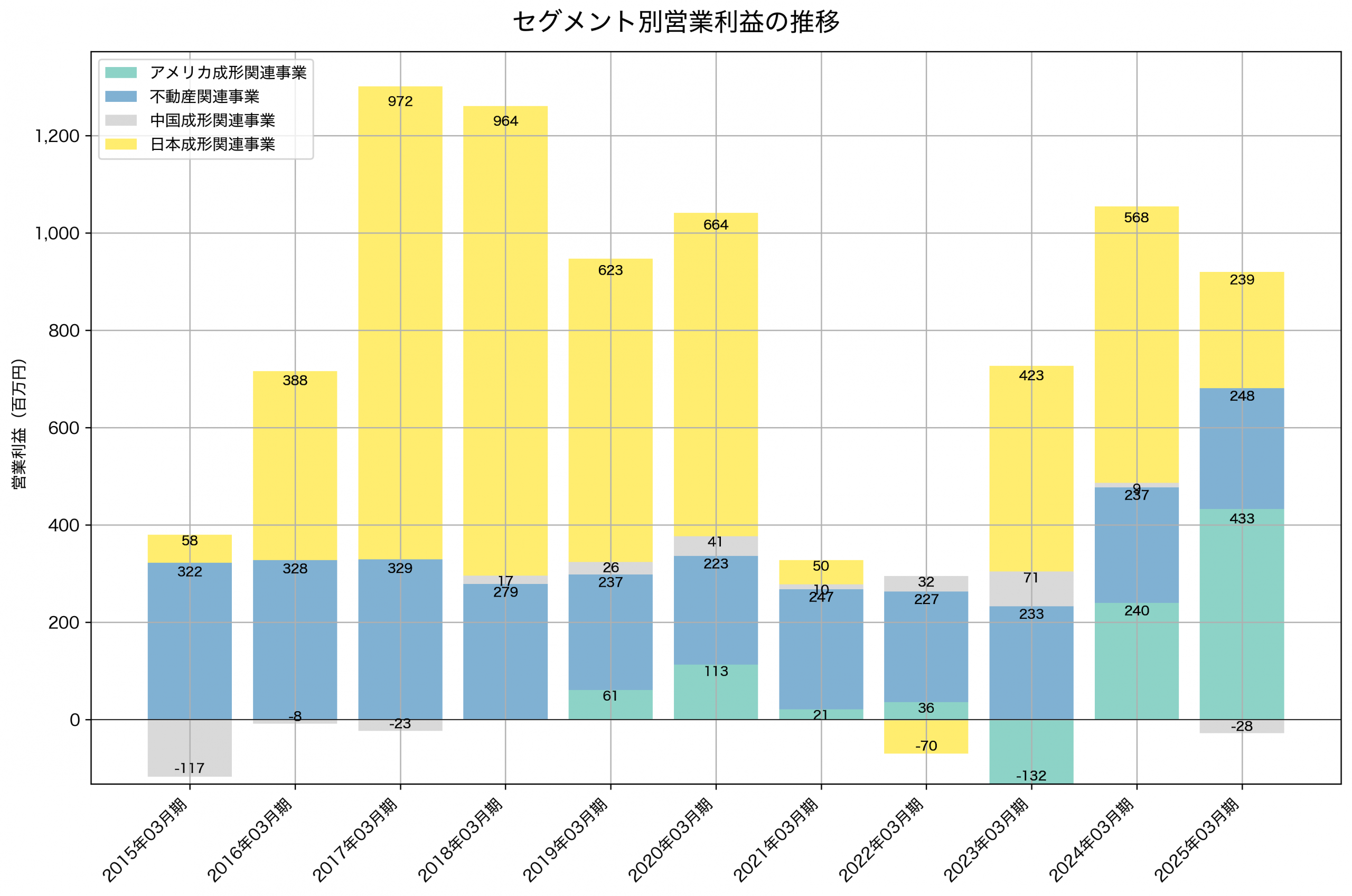セグメント別利益の推移グラフ