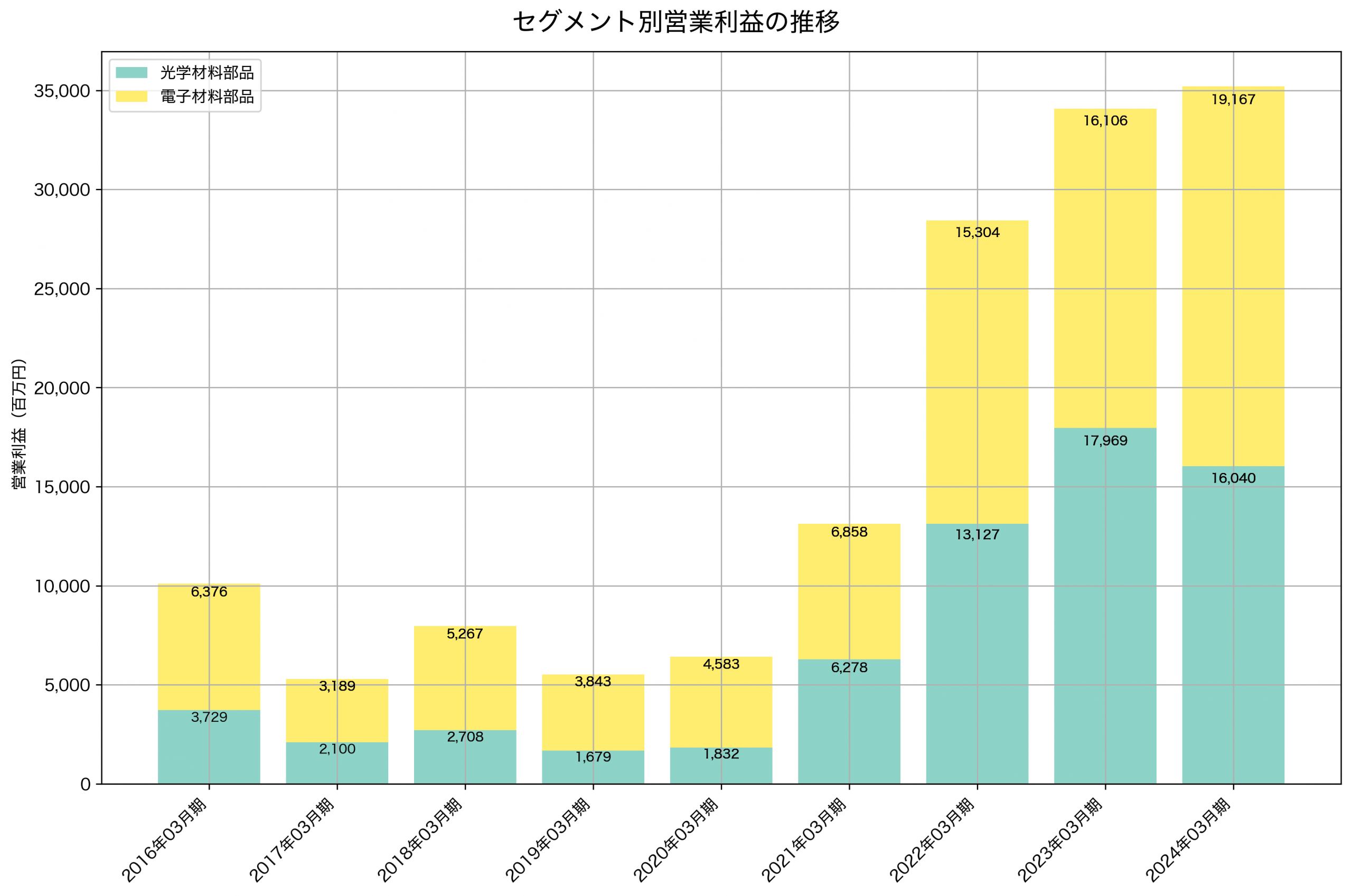 セグメント別利益の推移グラフ