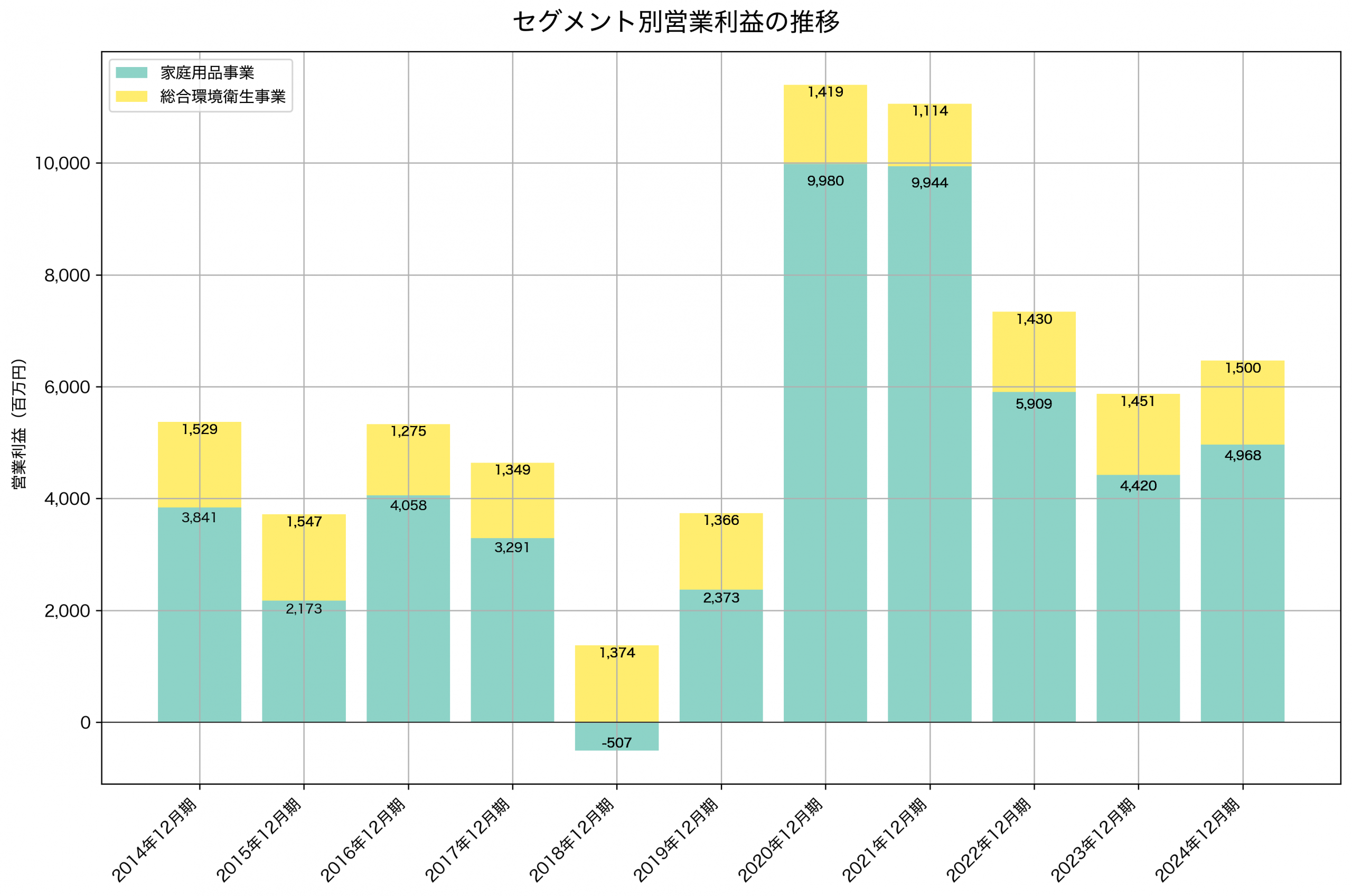 セグメント別利益の推移グラフ