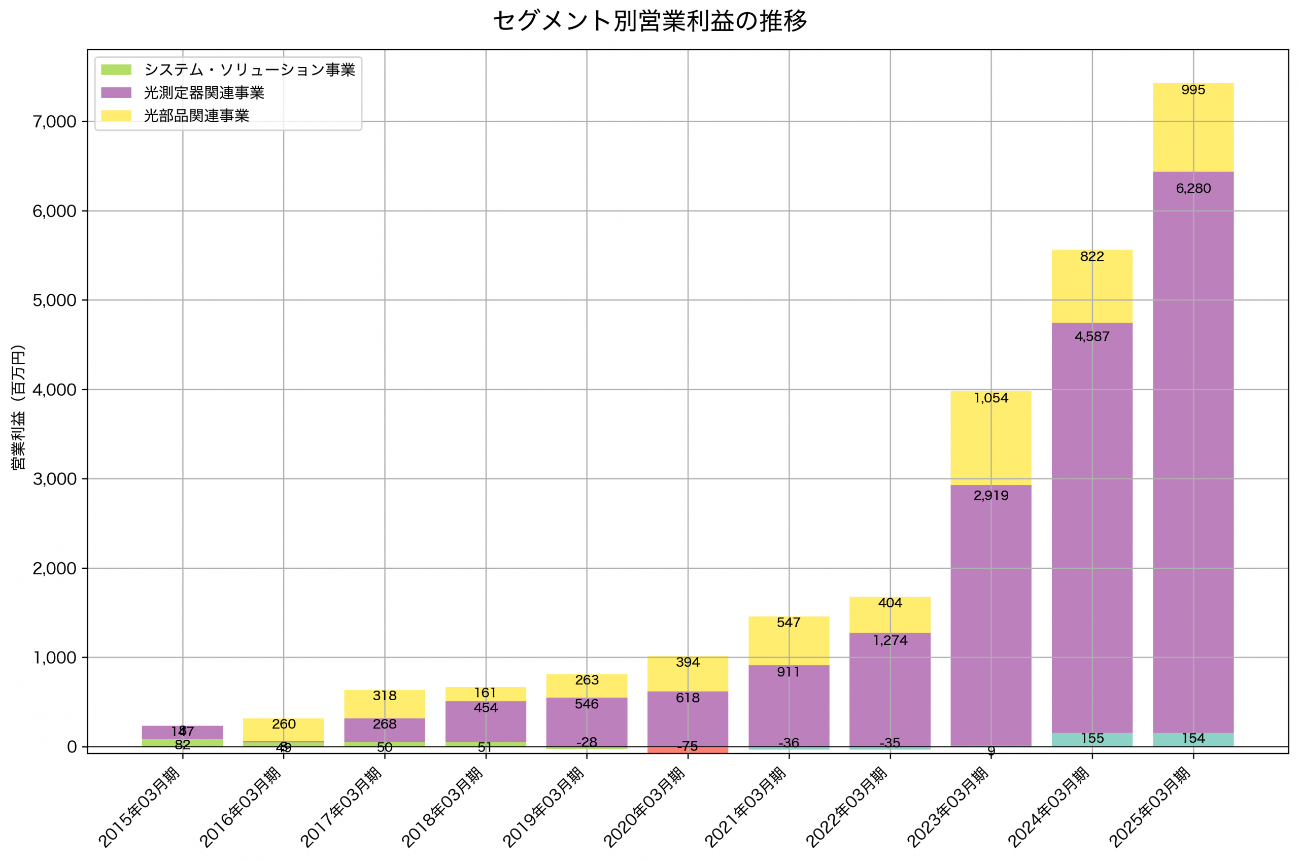 セグメント別利益の推移グラフ
