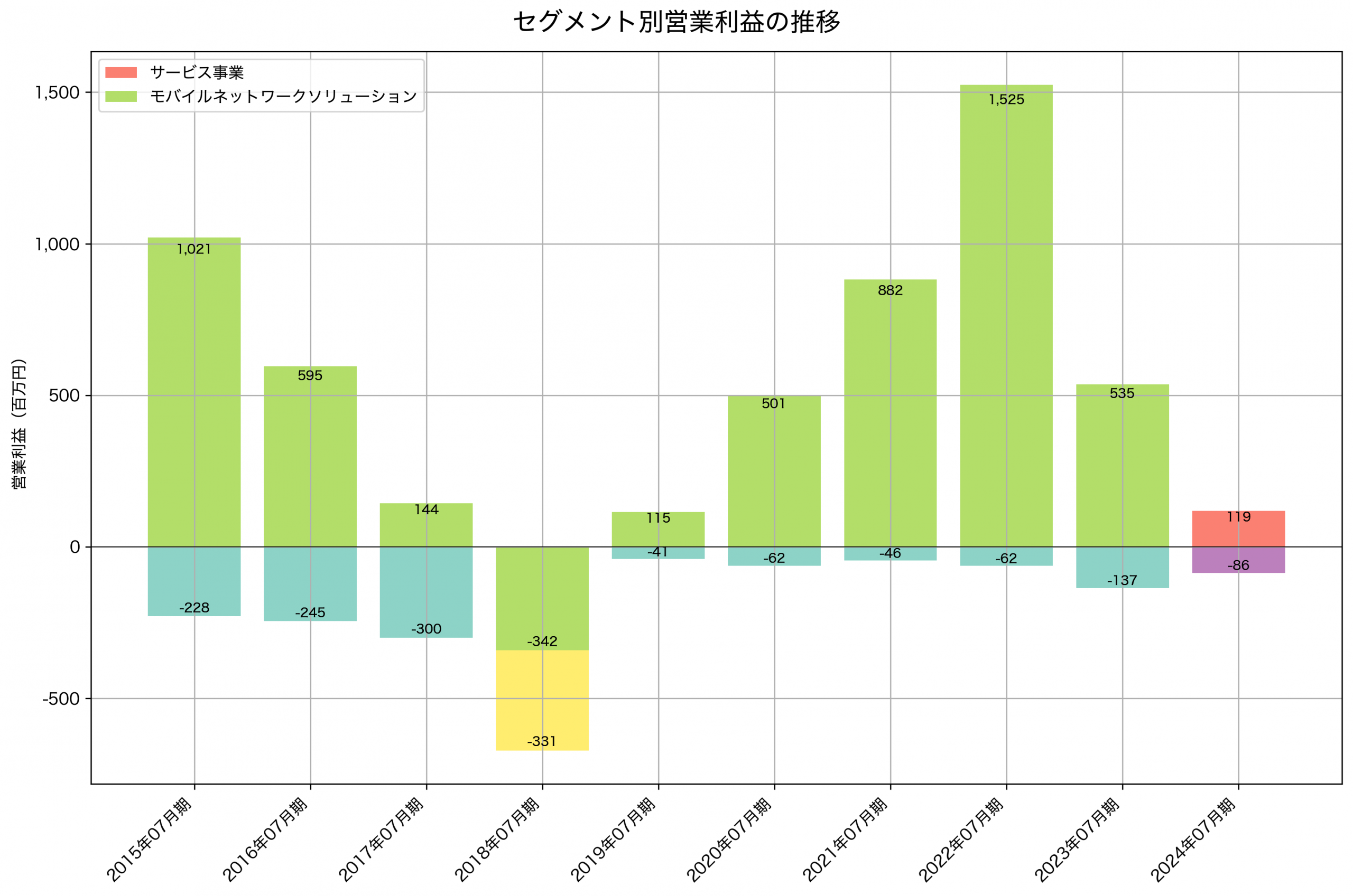 セグメント別利益の推移グラフ