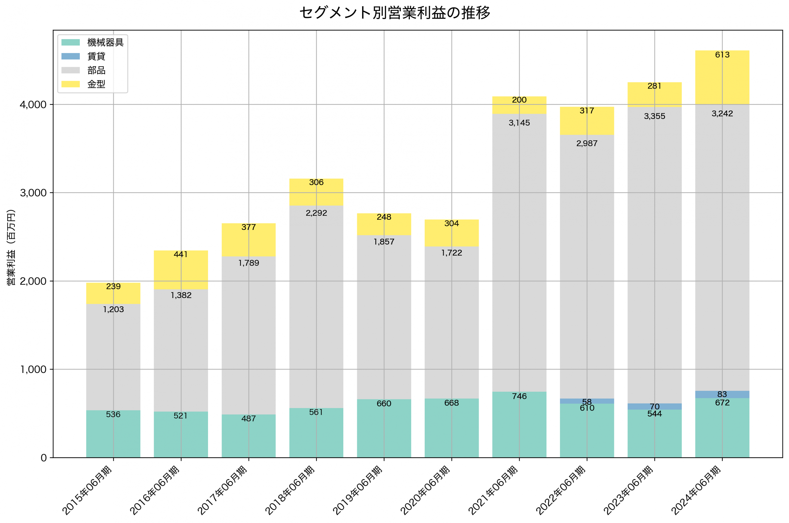セグメント別利益の推移グラフ