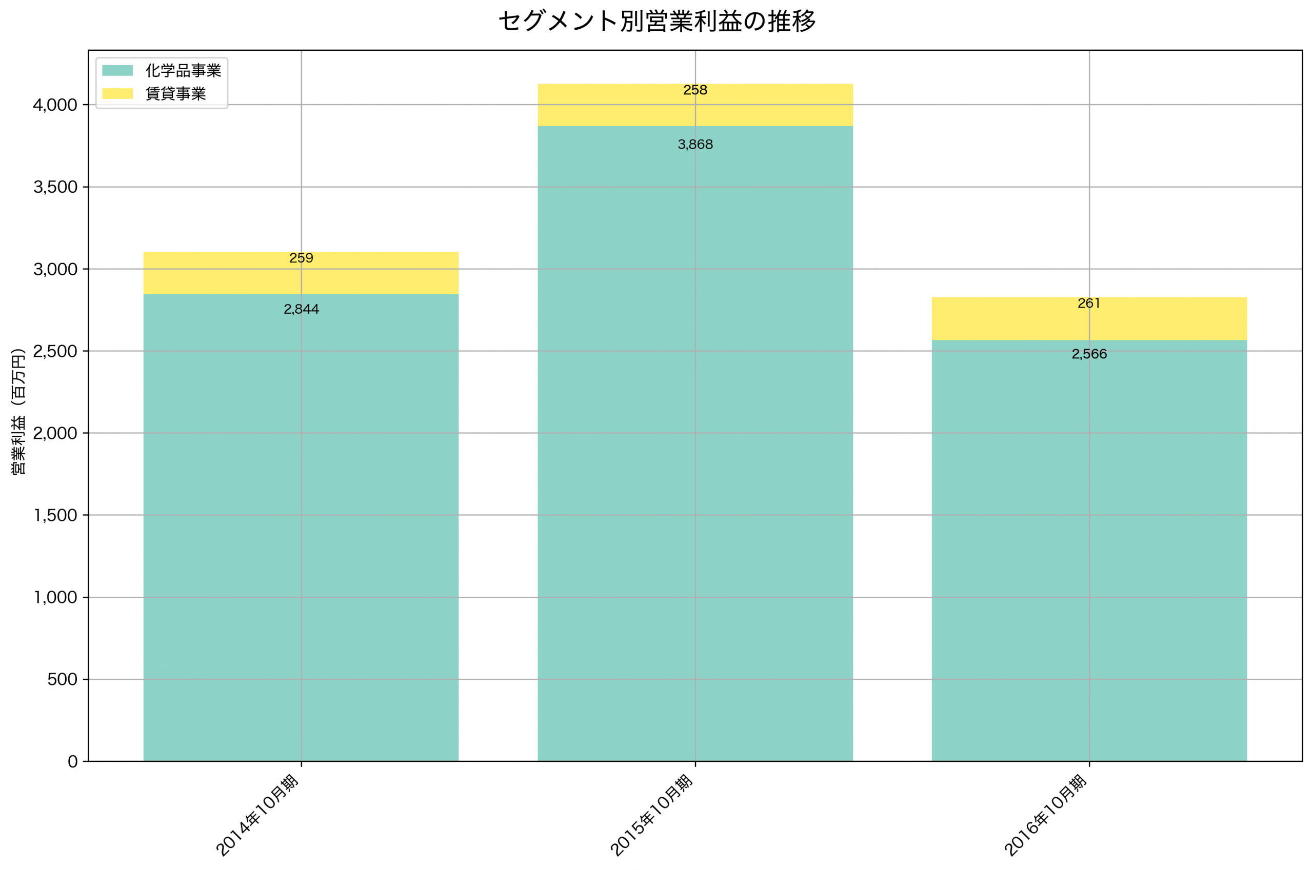 セグメント別利益の推移グラフ
