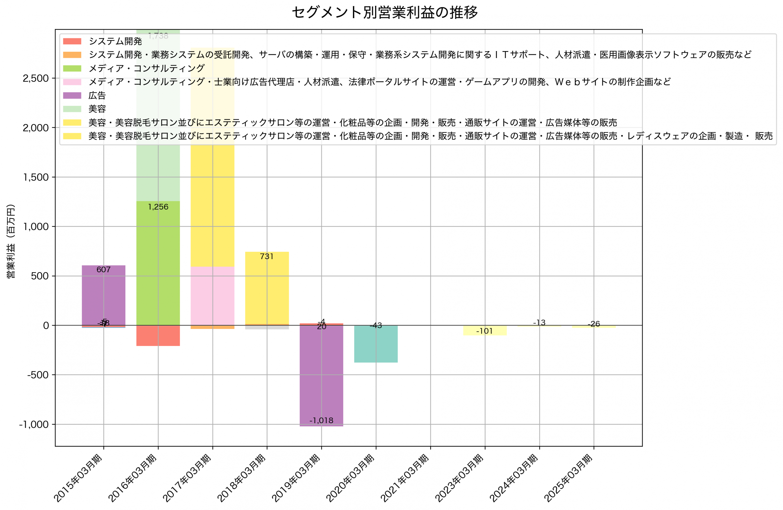 セグメント別利益の推移グラフ