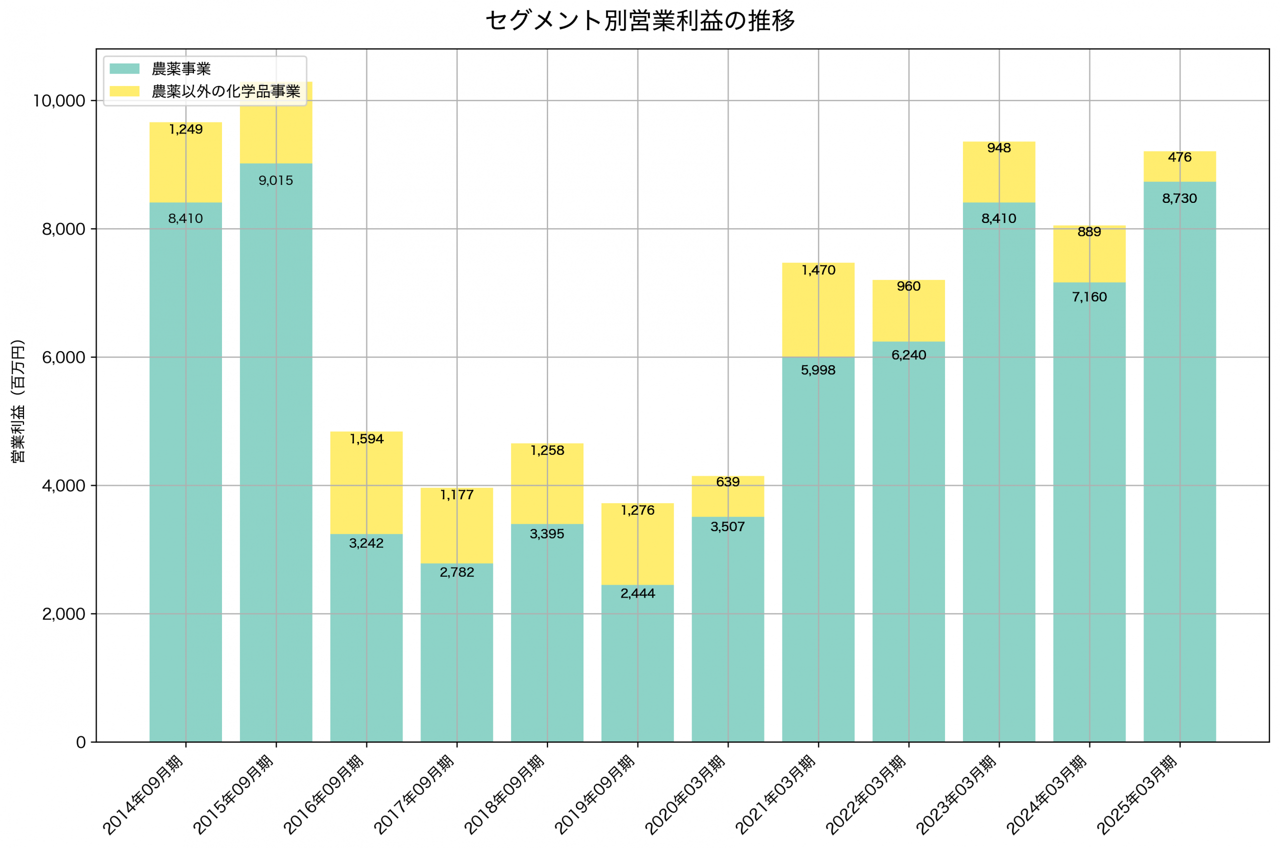 セグメント別利益の推移グラフ