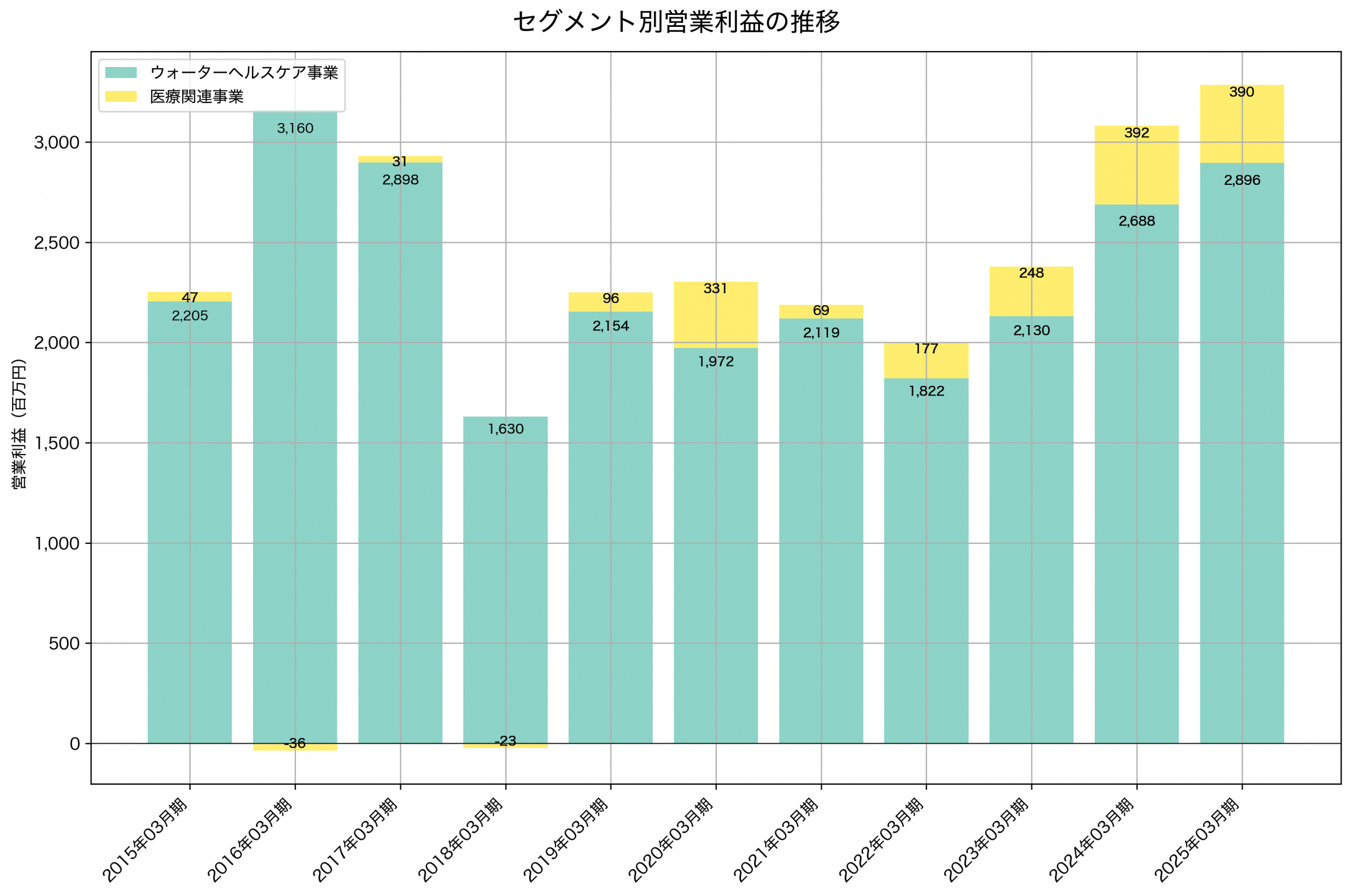 セグメント別利益の推移グラフ