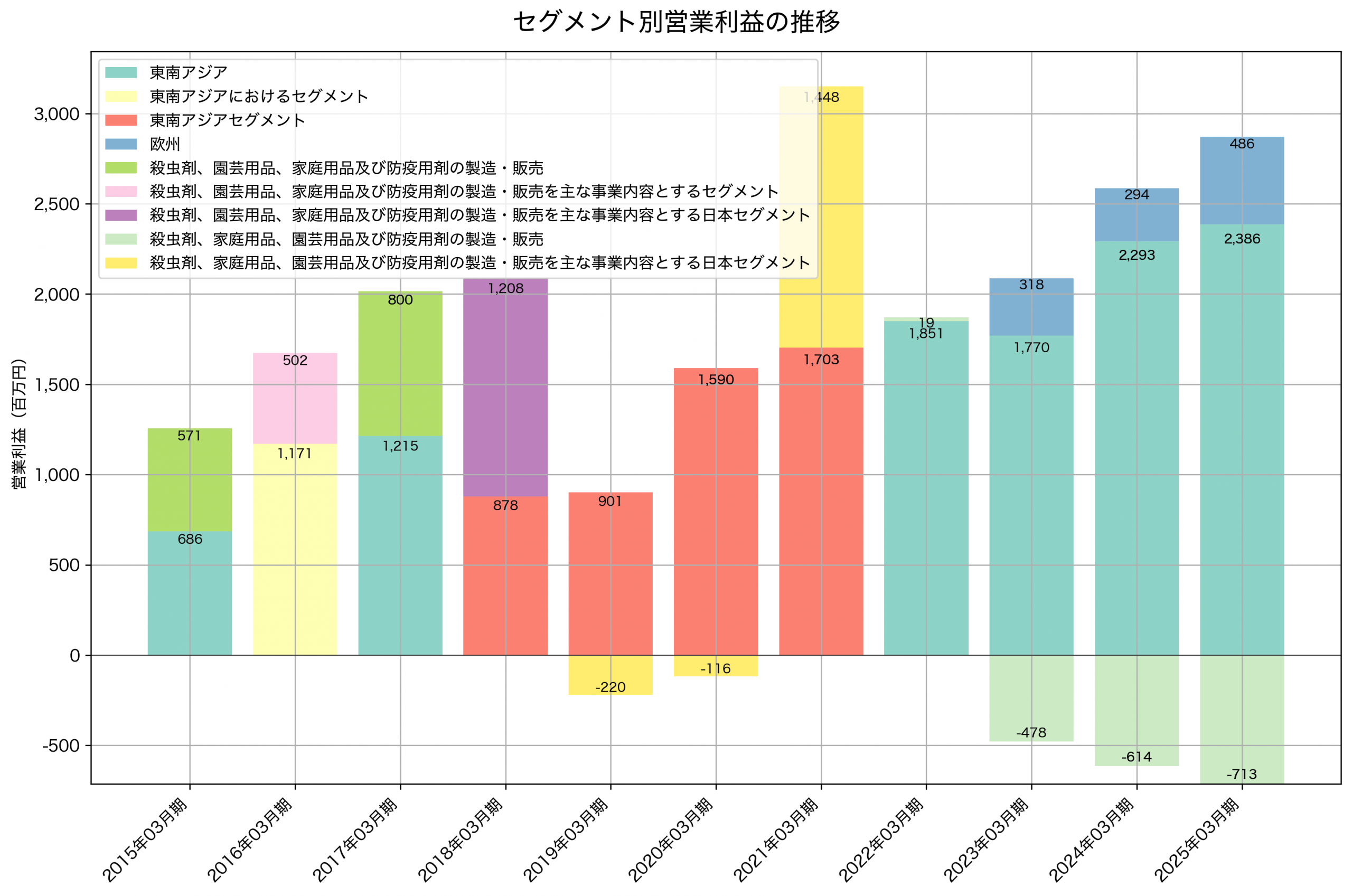 セグメント別利益の推移グラフ