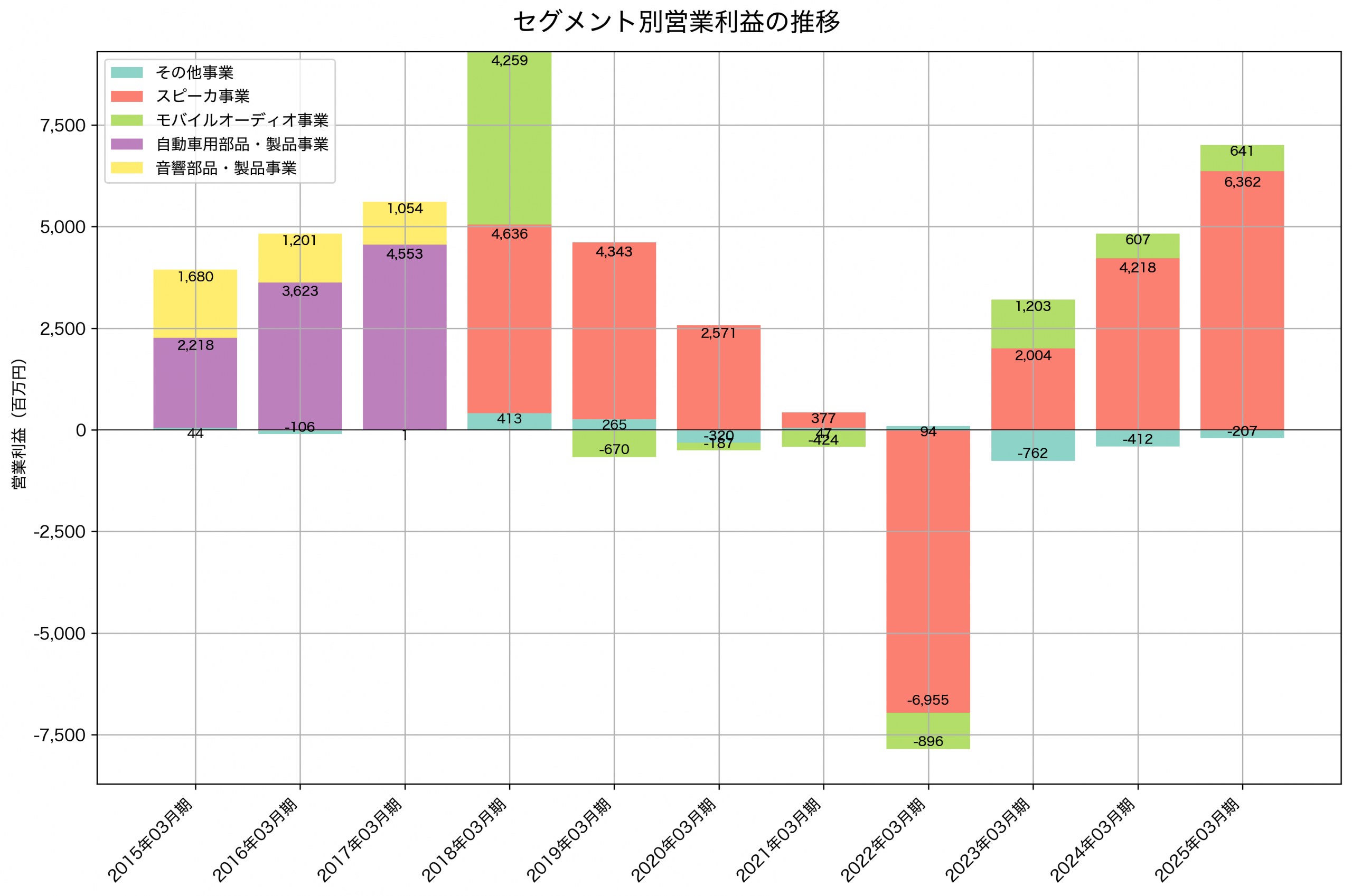 セグメント別利益の推移グラフ