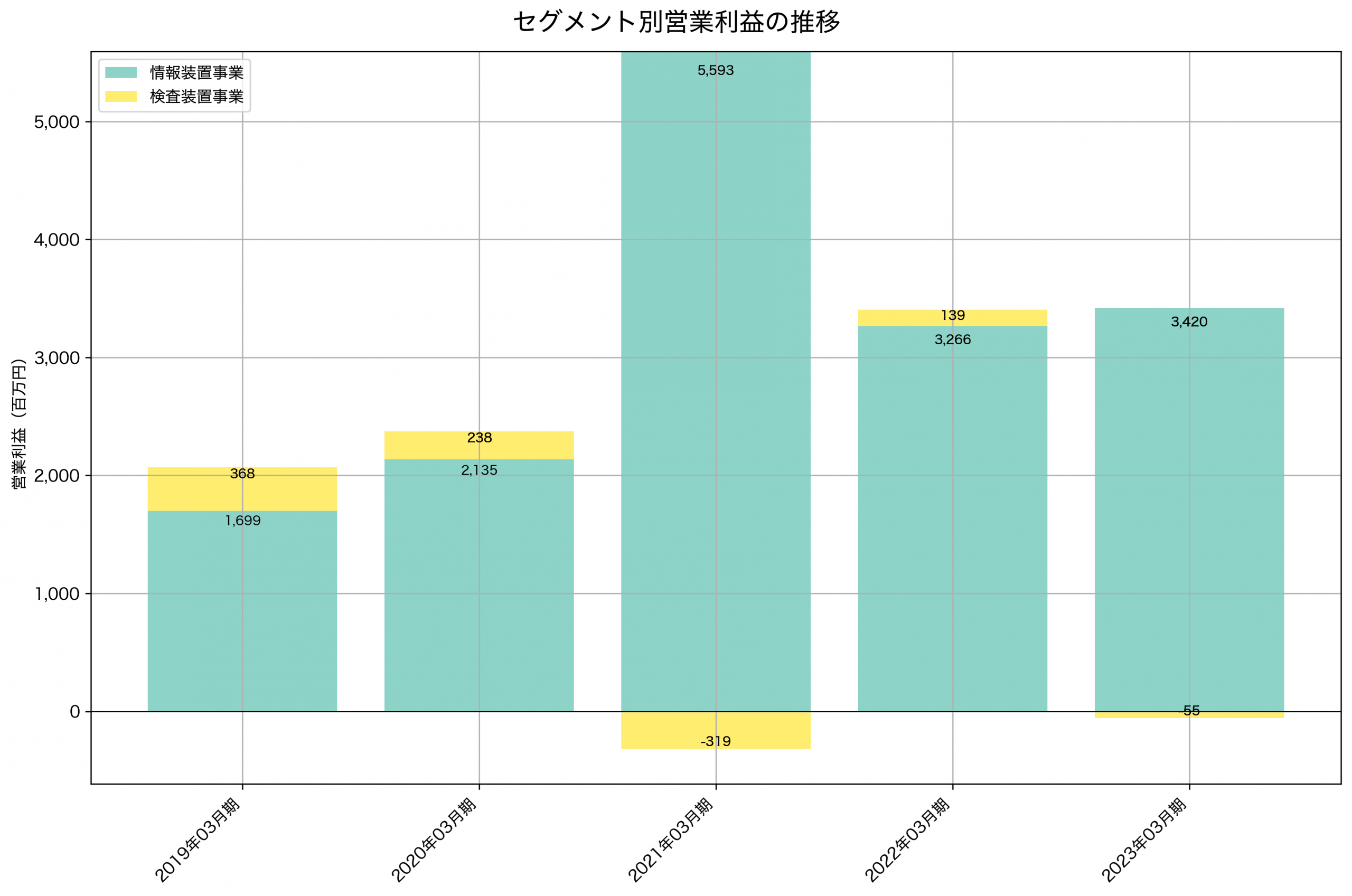 セグメント別利益の推移グラフ