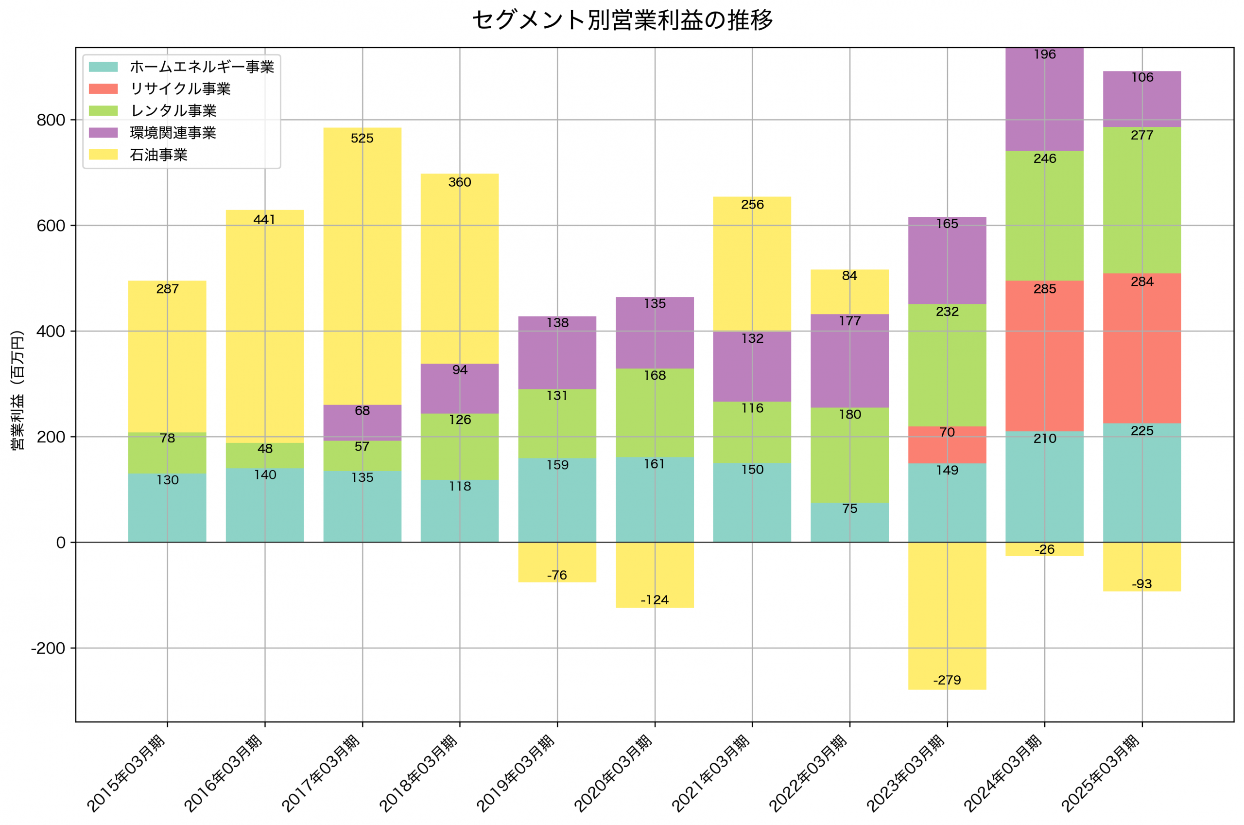 セグメント別利益の推移グラフ