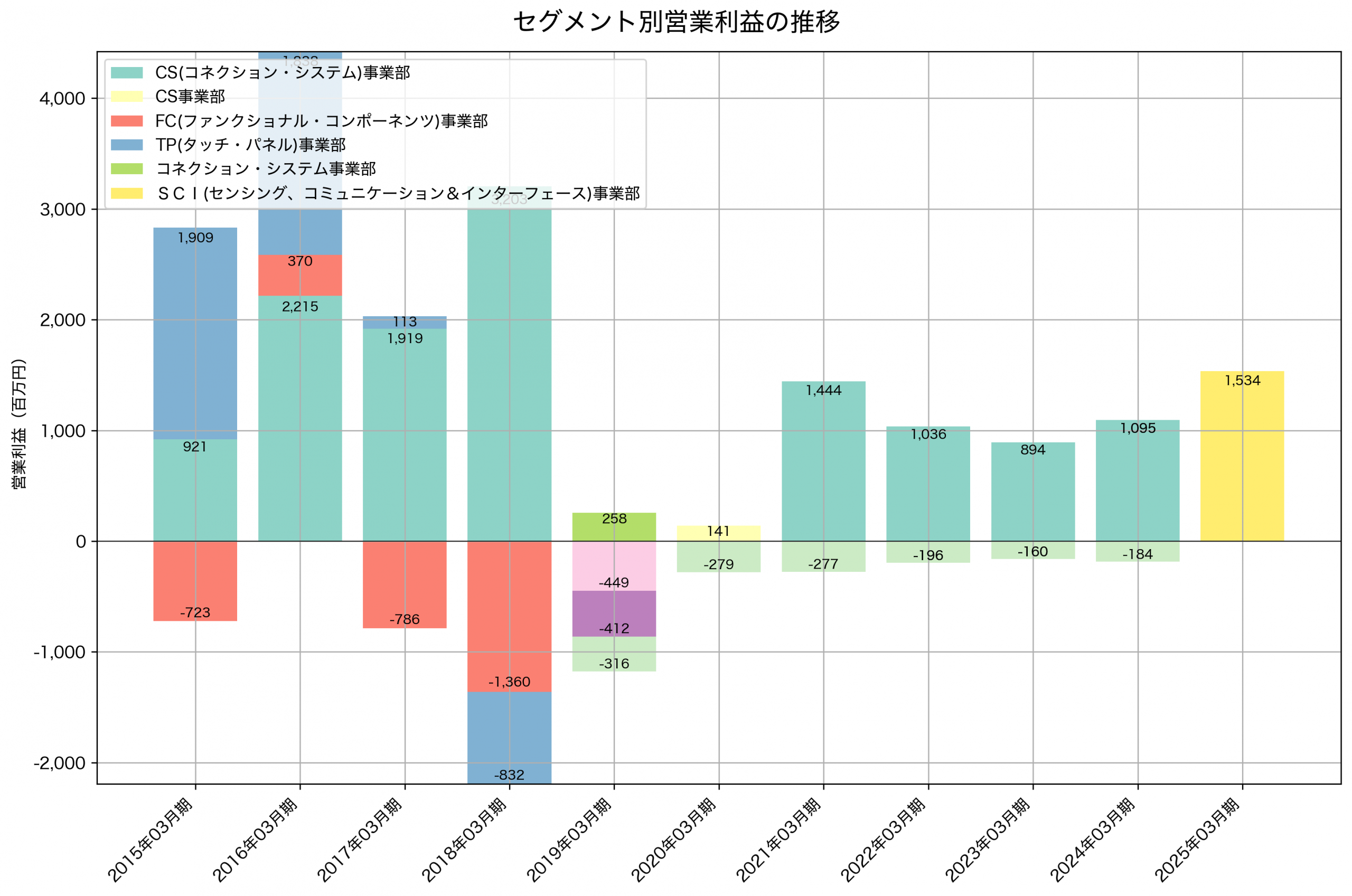セグメント別利益の推移グラフ