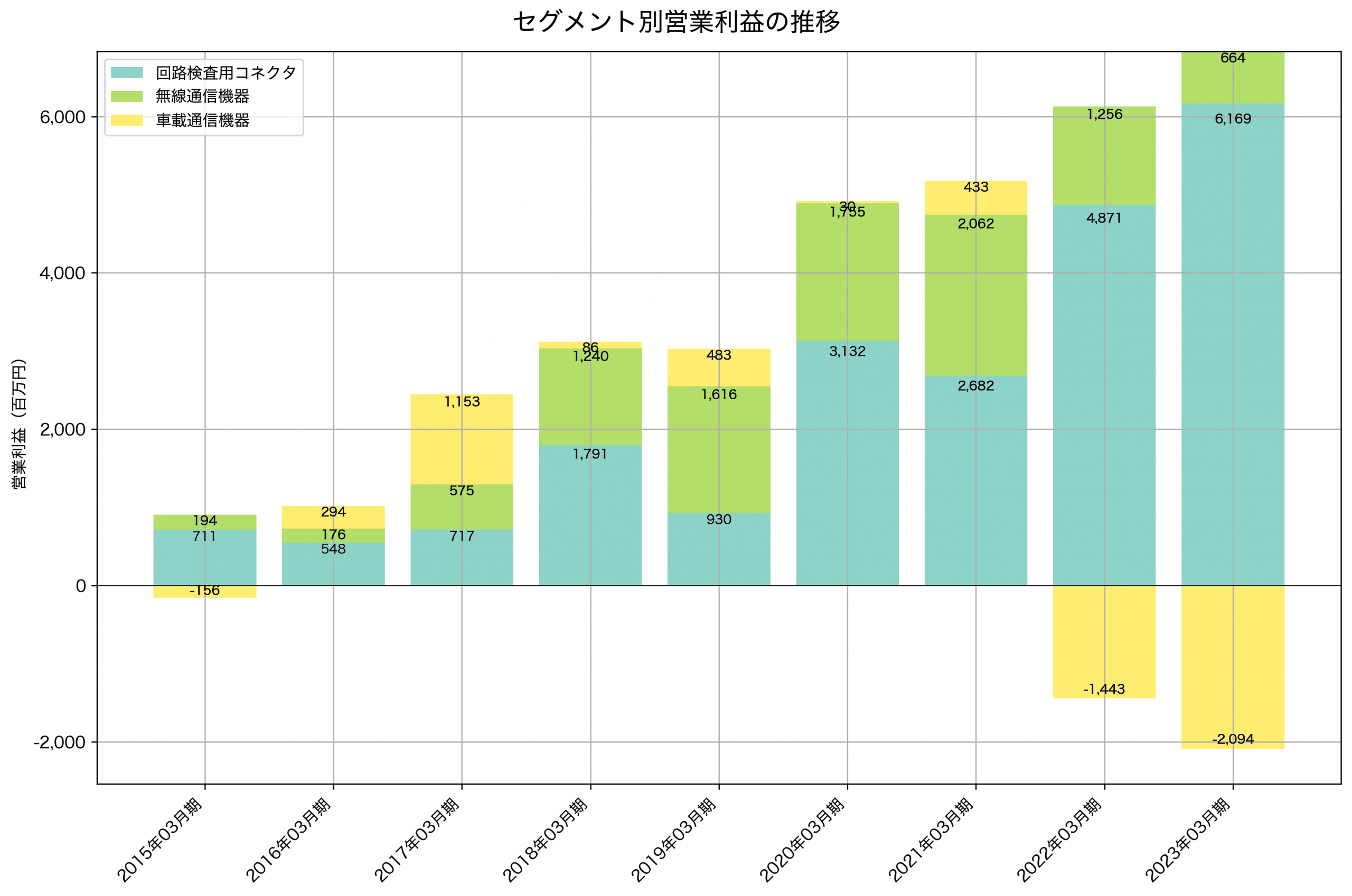 セグメント別利益の推移グラフ