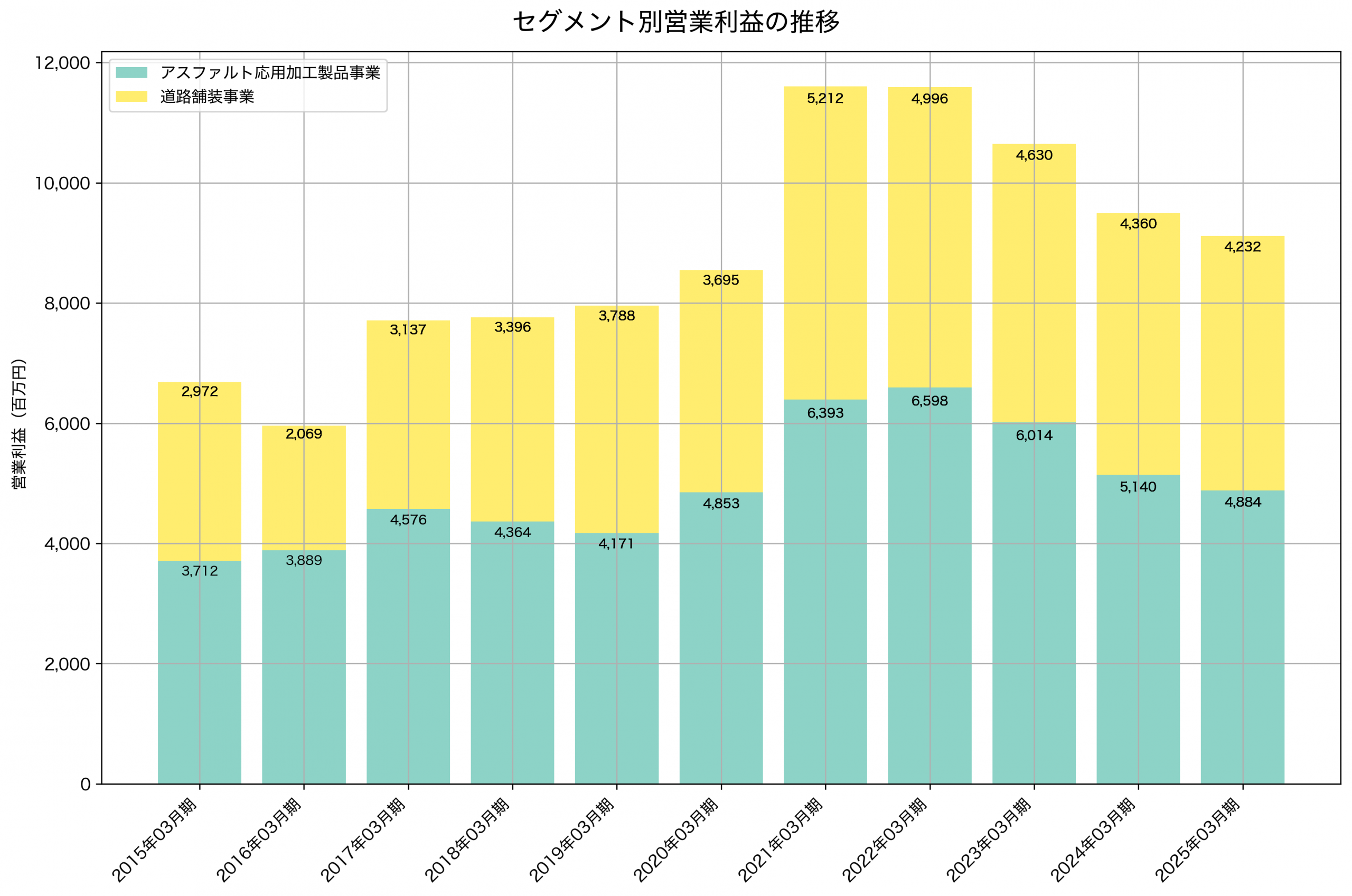 セグメント別利益の推移グラフ