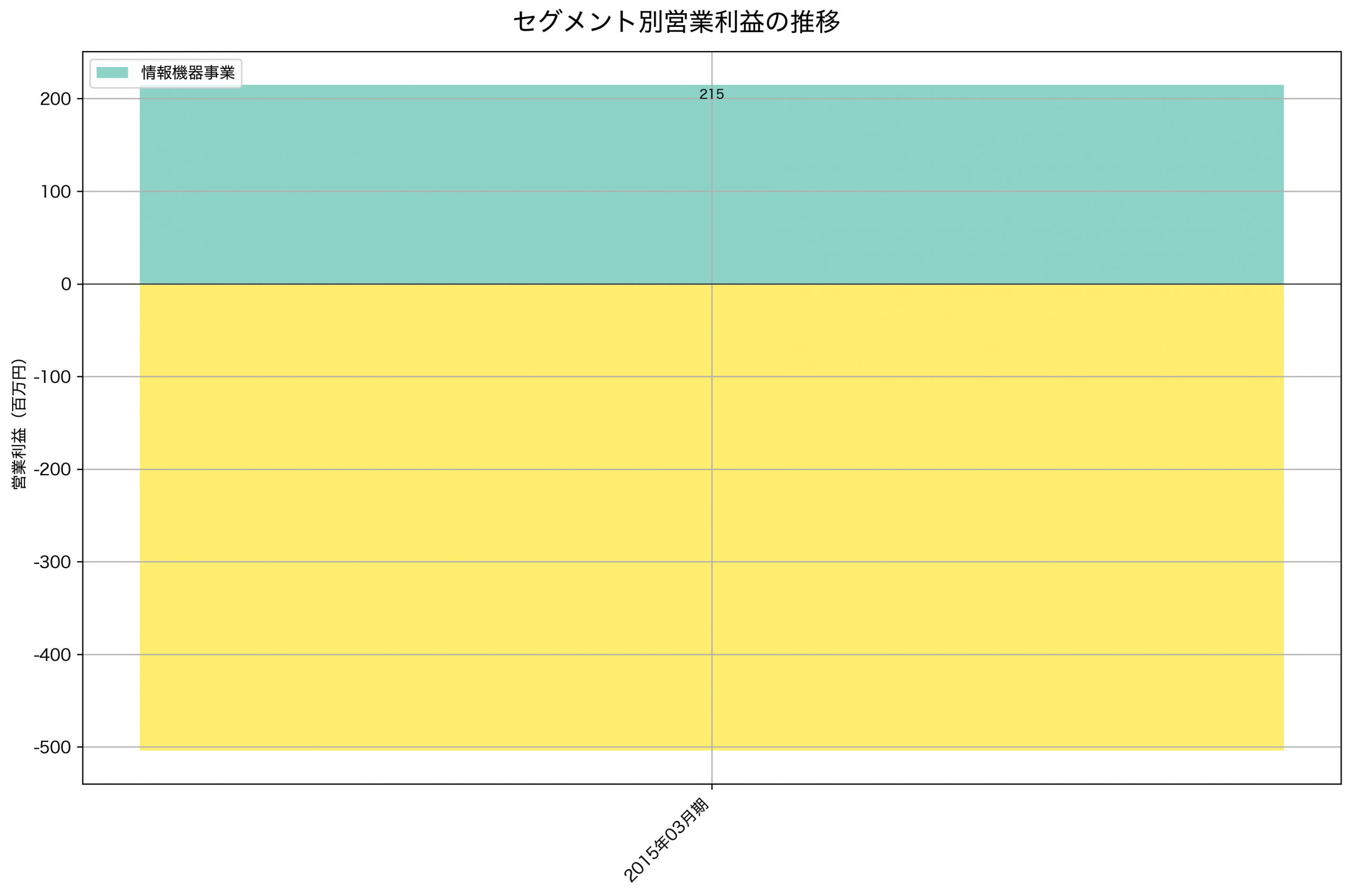 セグメント別利益の推移グラフ