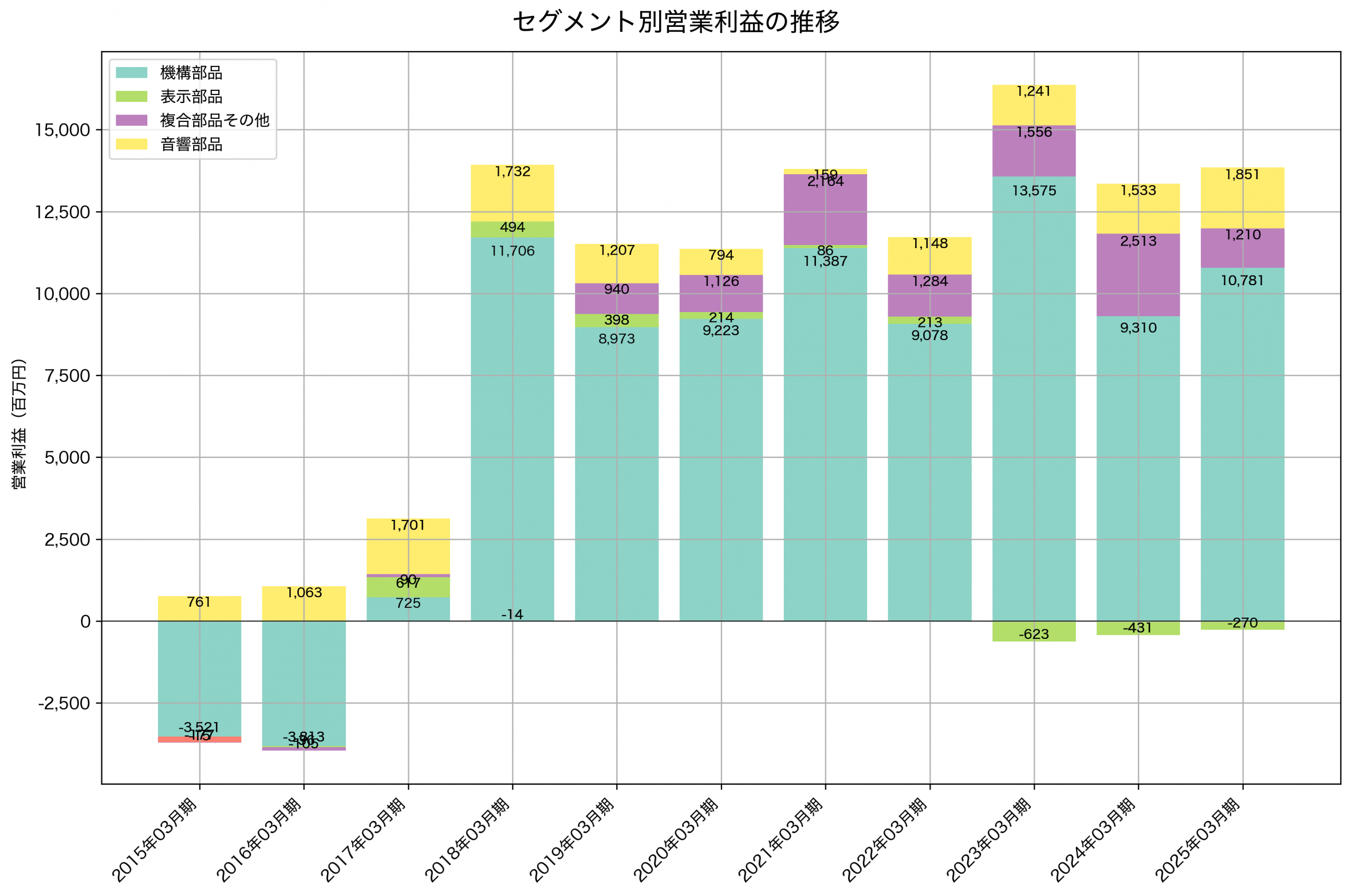 セグメント別利益の推移グラフ