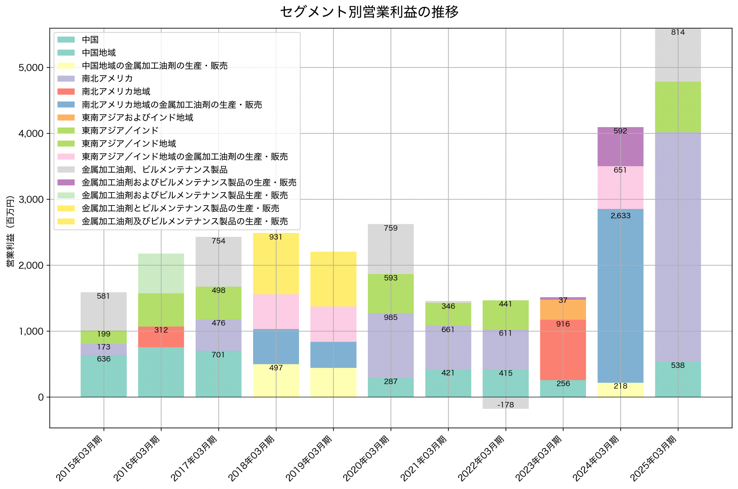 セグメント別利益の推移グラフ