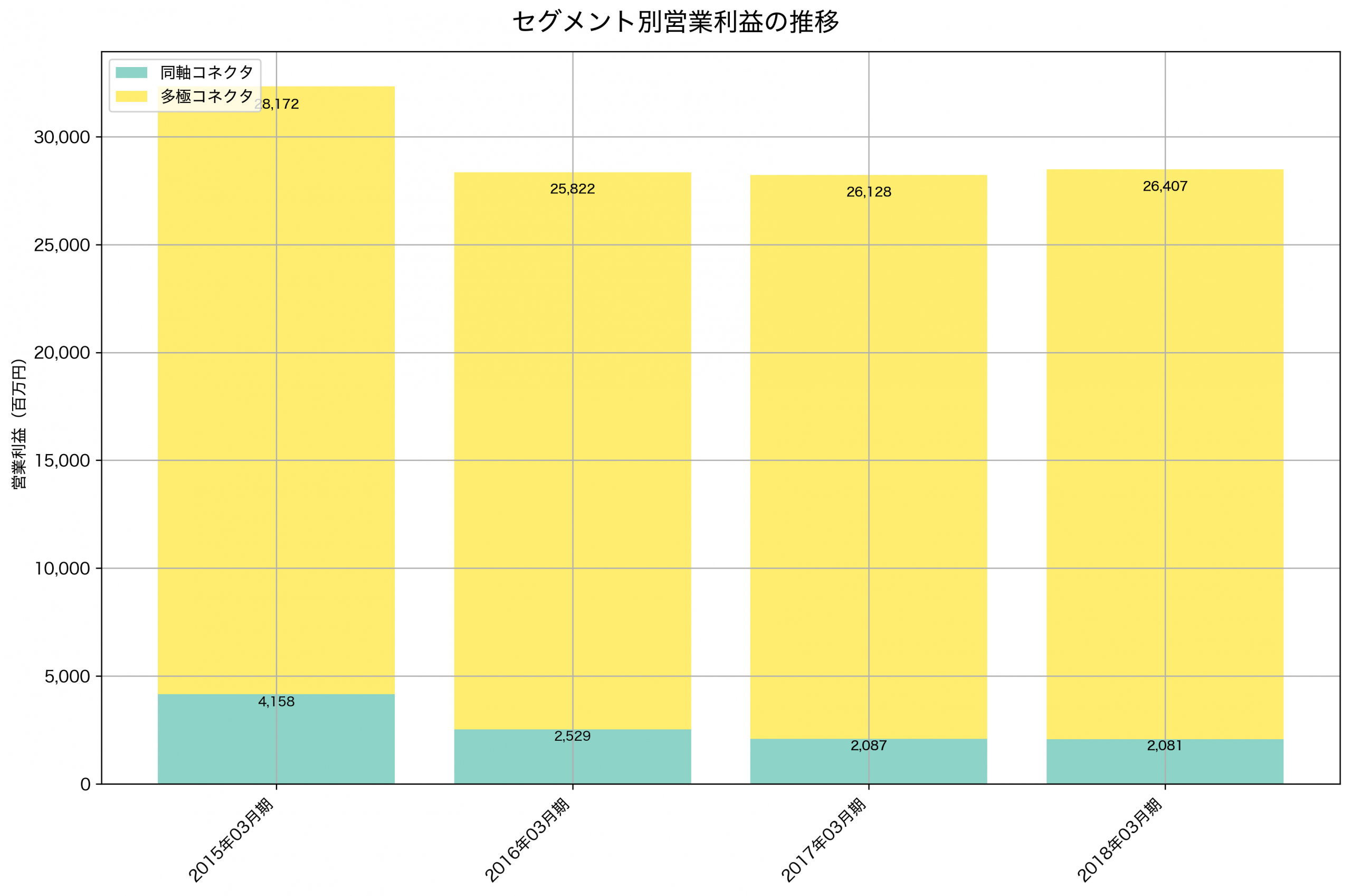 セグメント別利益の推移グラフ