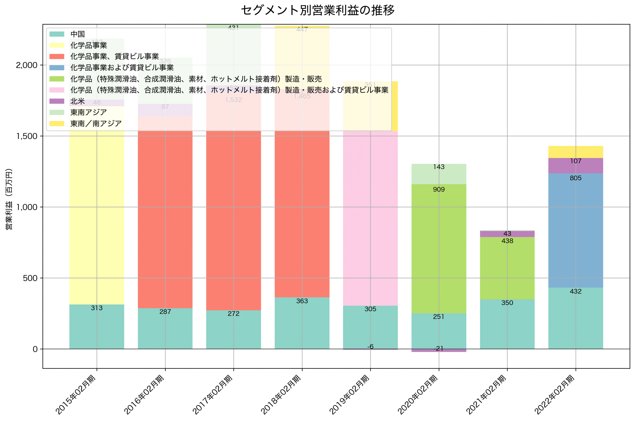 セグメント別利益の推移グラフ