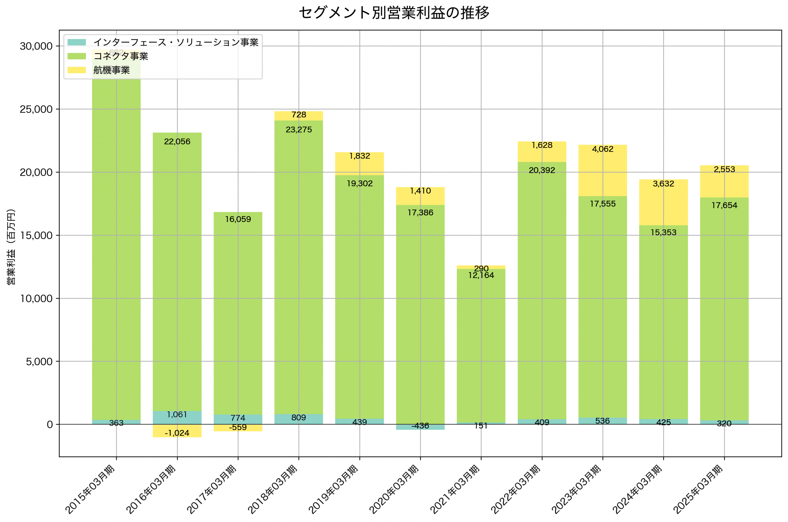 セグメント別利益の推移グラフ