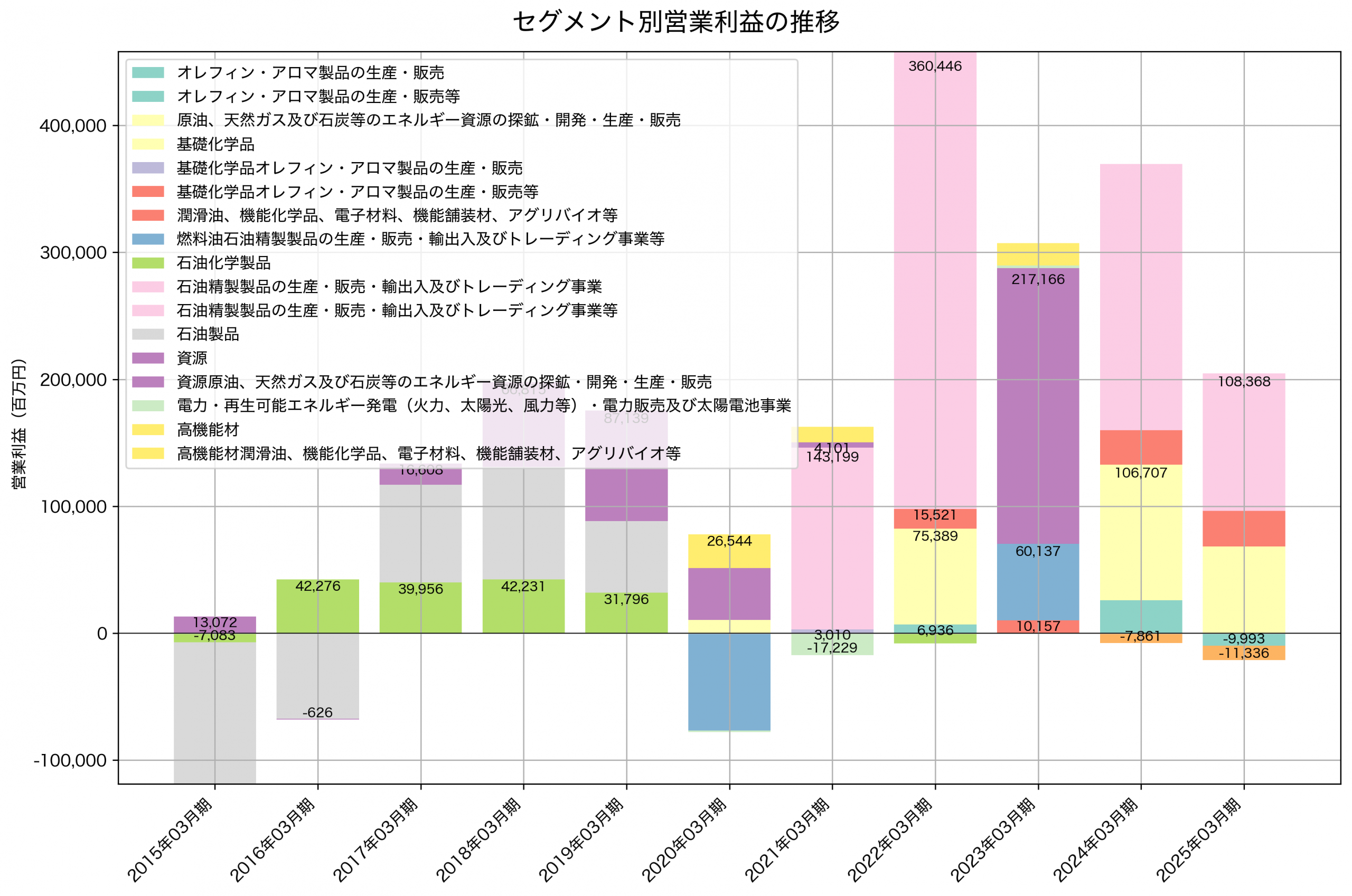 セグメント別利益の推移グラフ