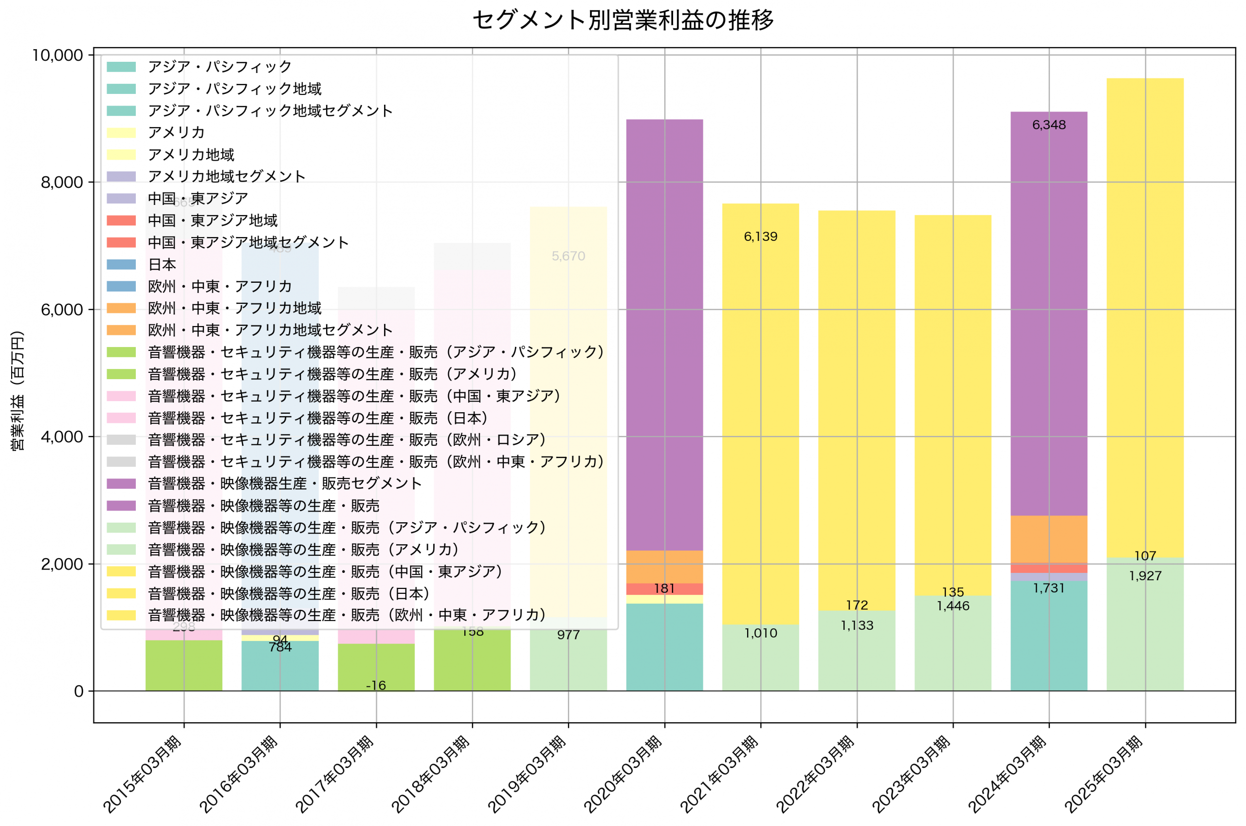 セグメント別利益の推移グラフ