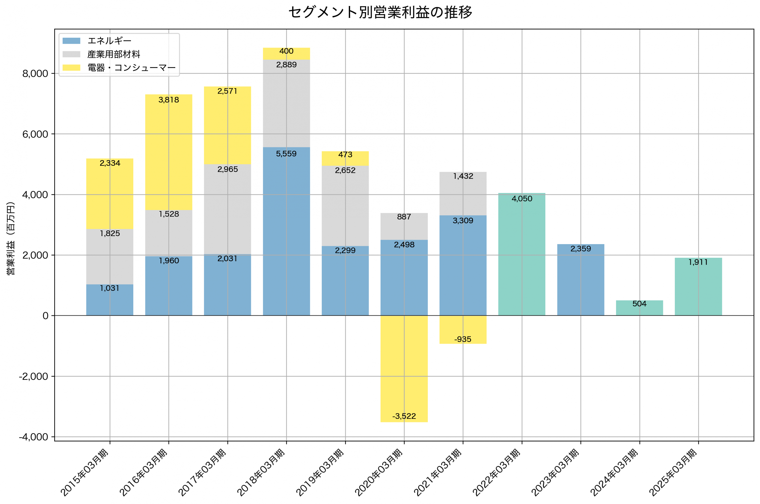 セグメント別利益の推移グラフ