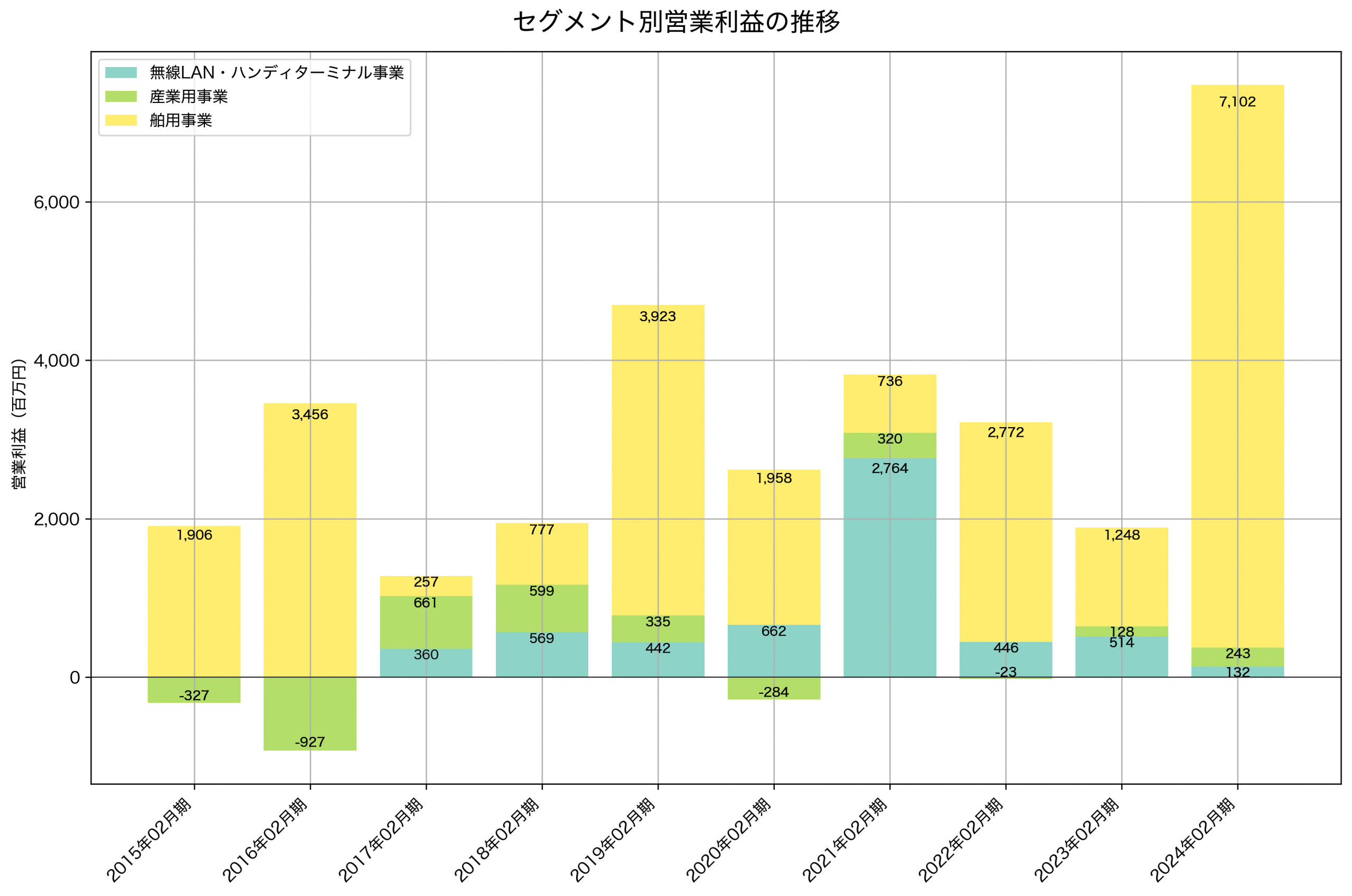 セグメント別利益の推移グラフ
