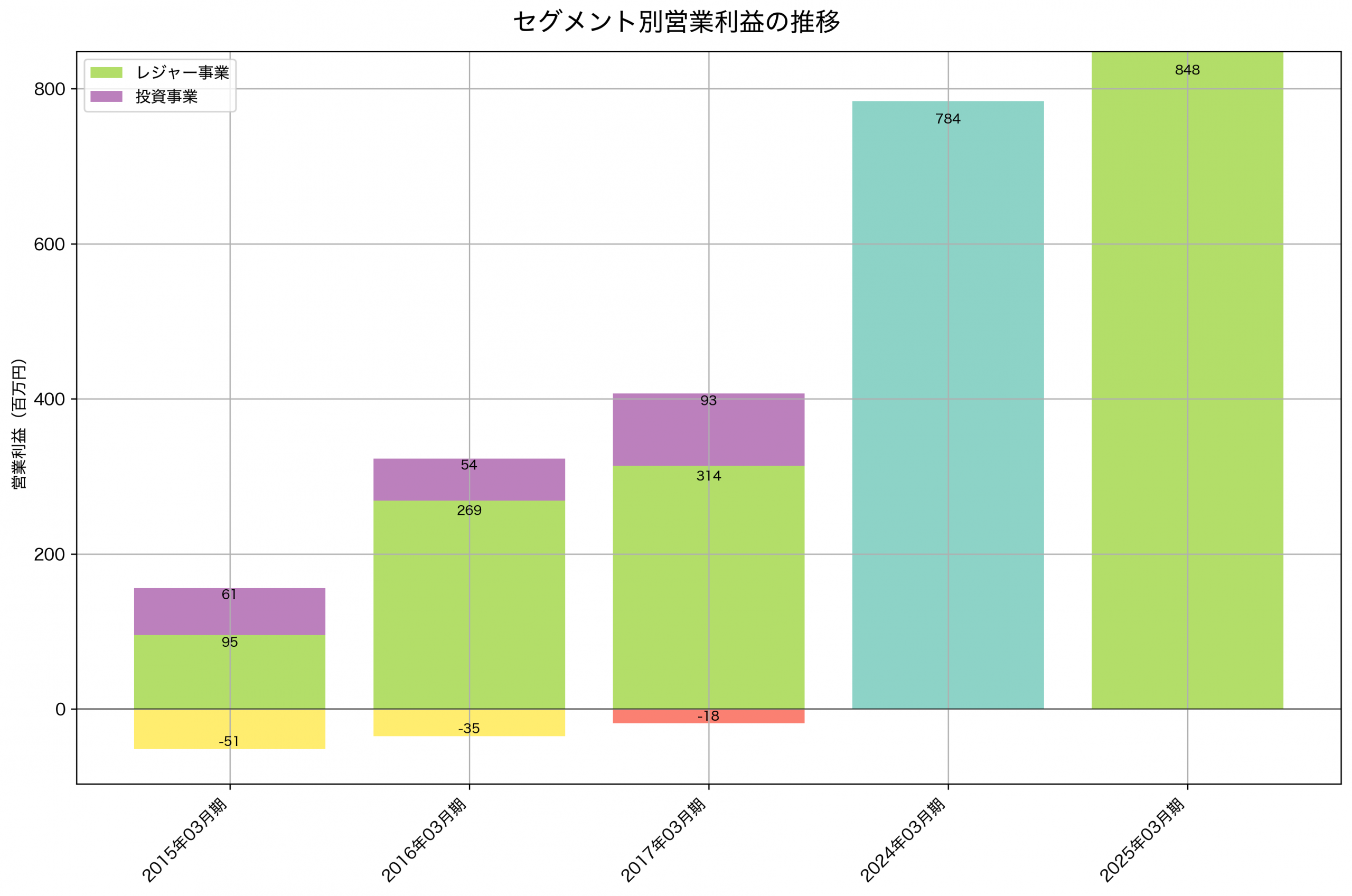 セグメント別利益の推移グラフ