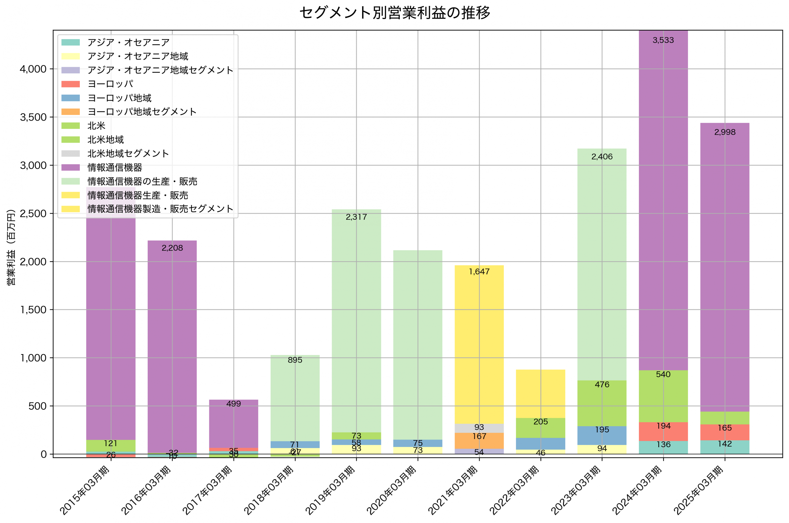 セグメント別利益の推移グラフ