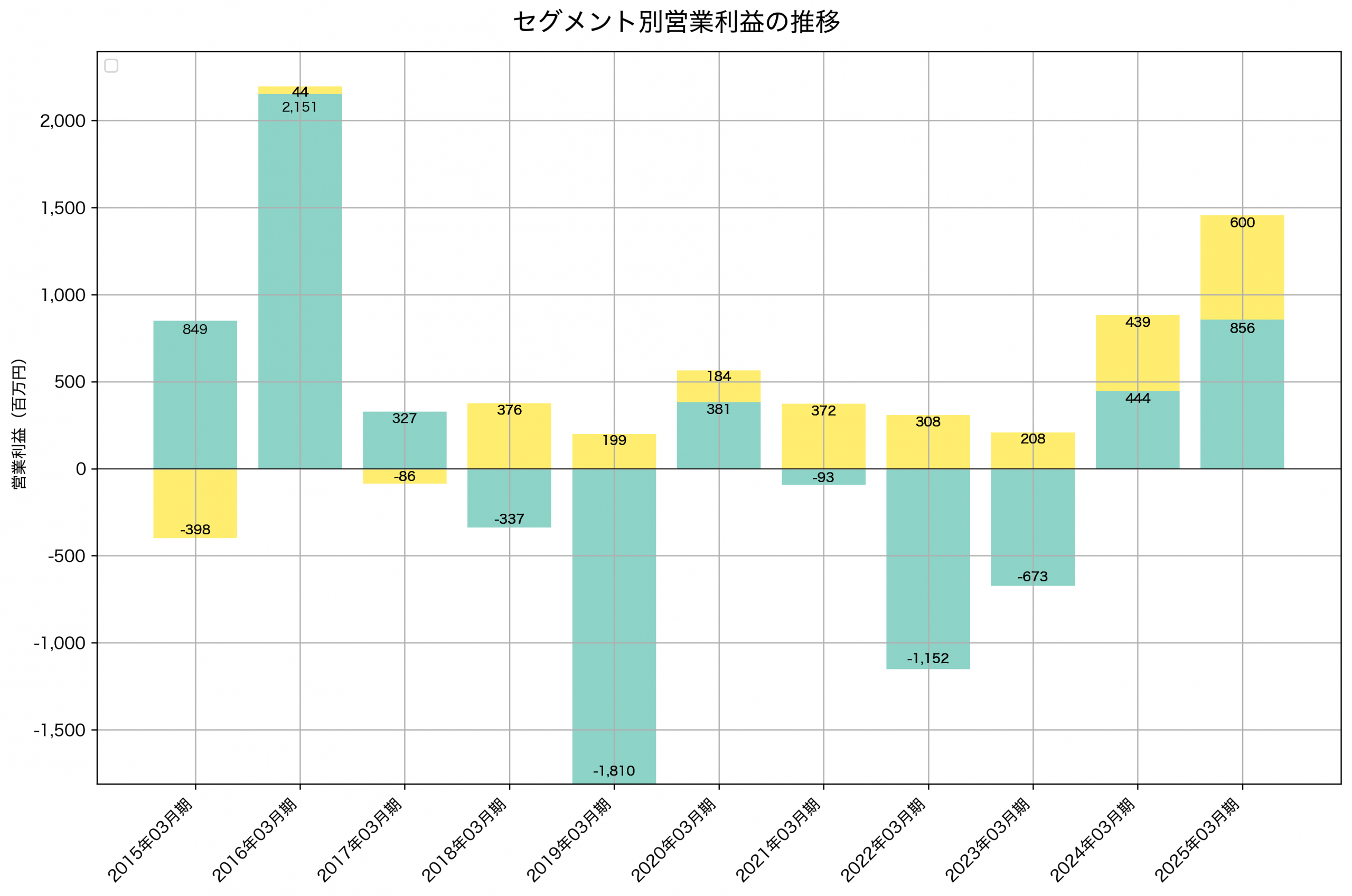 セグメント別利益の推移グラフ