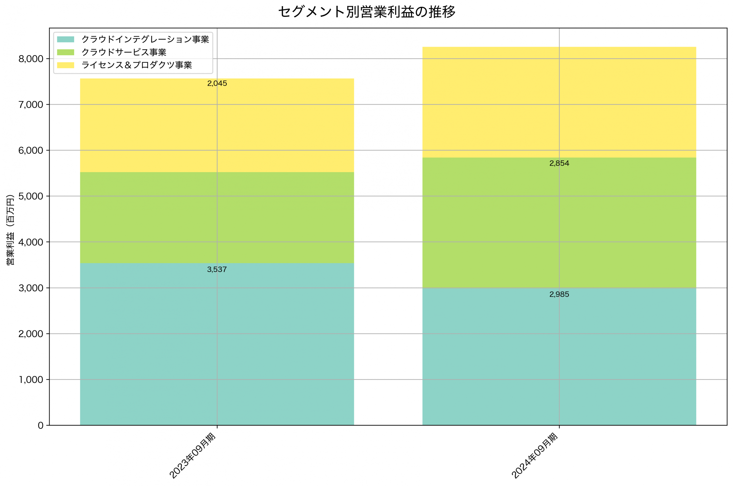 セグメント別利益の推移グラフ