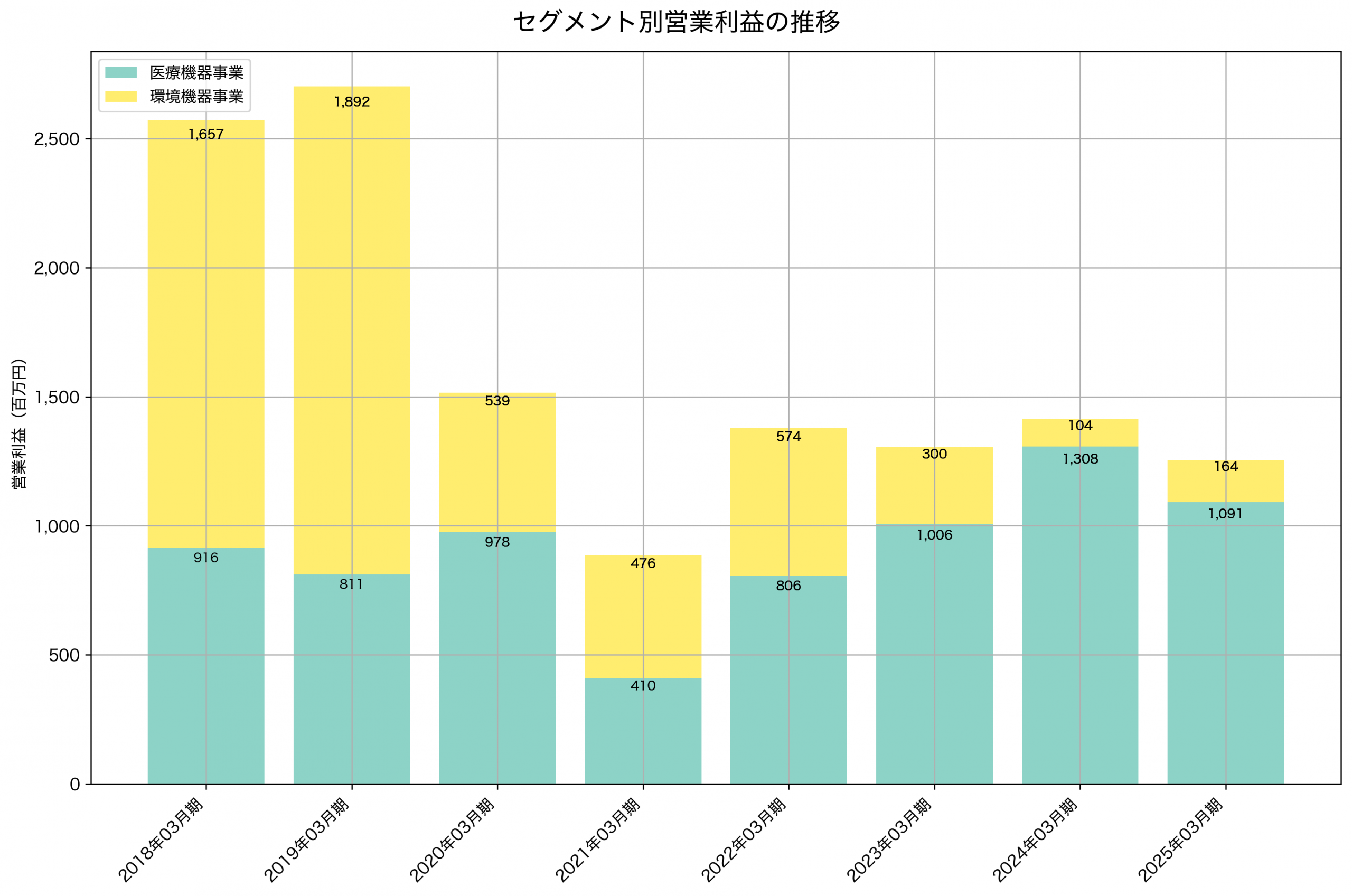 セグメント別利益の推移グラフ