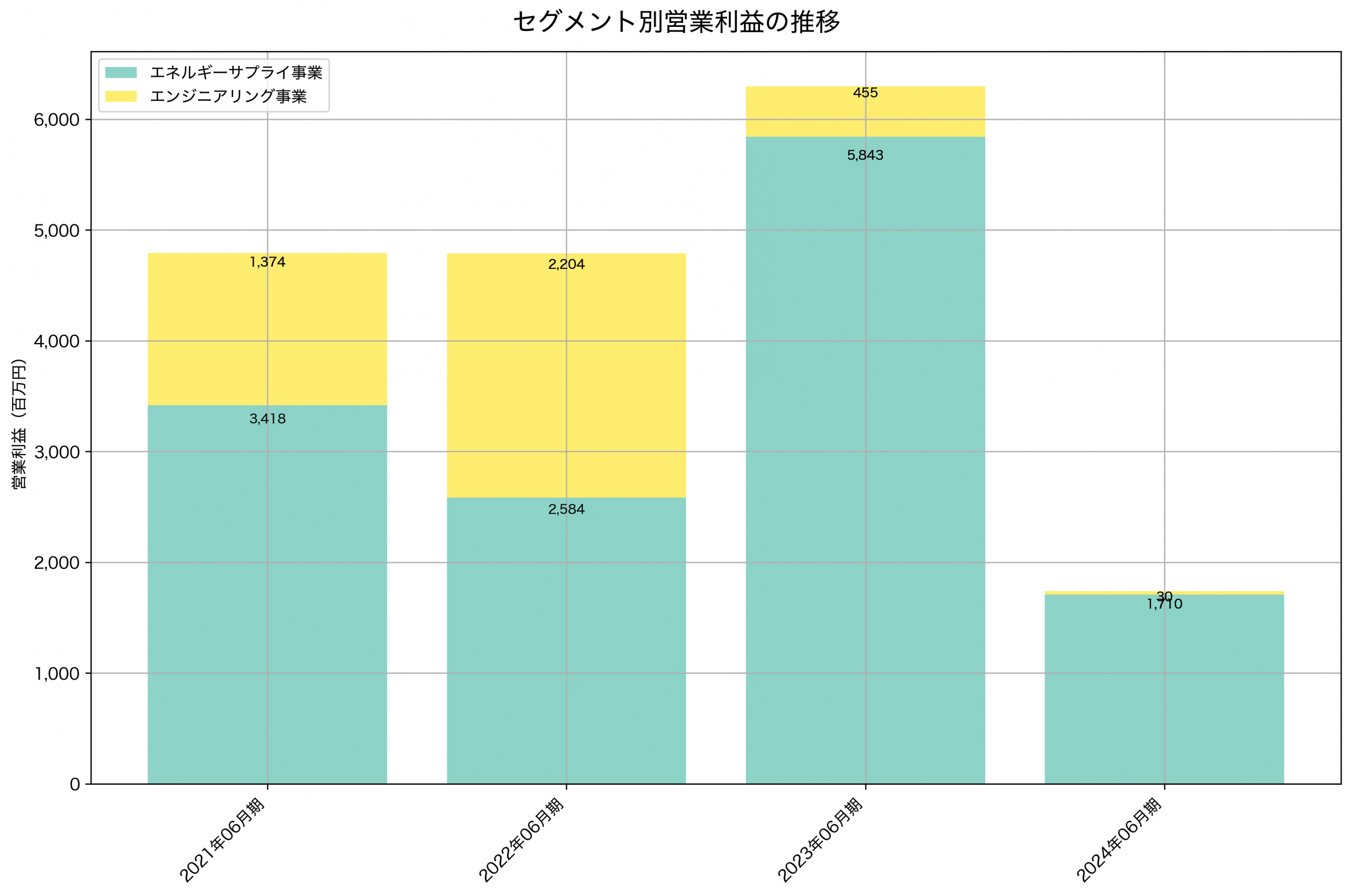 セグメント別利益の推移グラフ