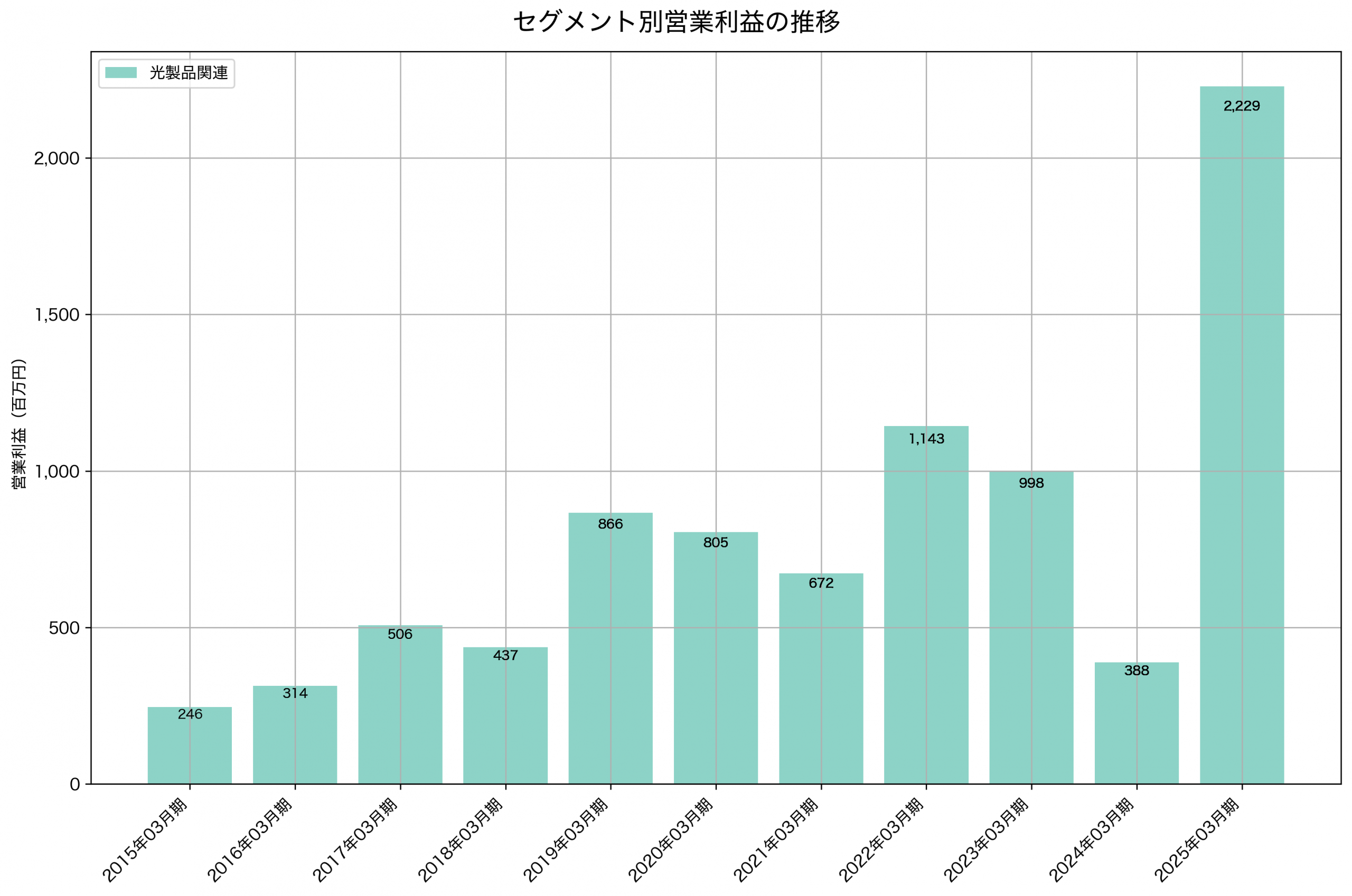 セグメント別利益の推移グラフ