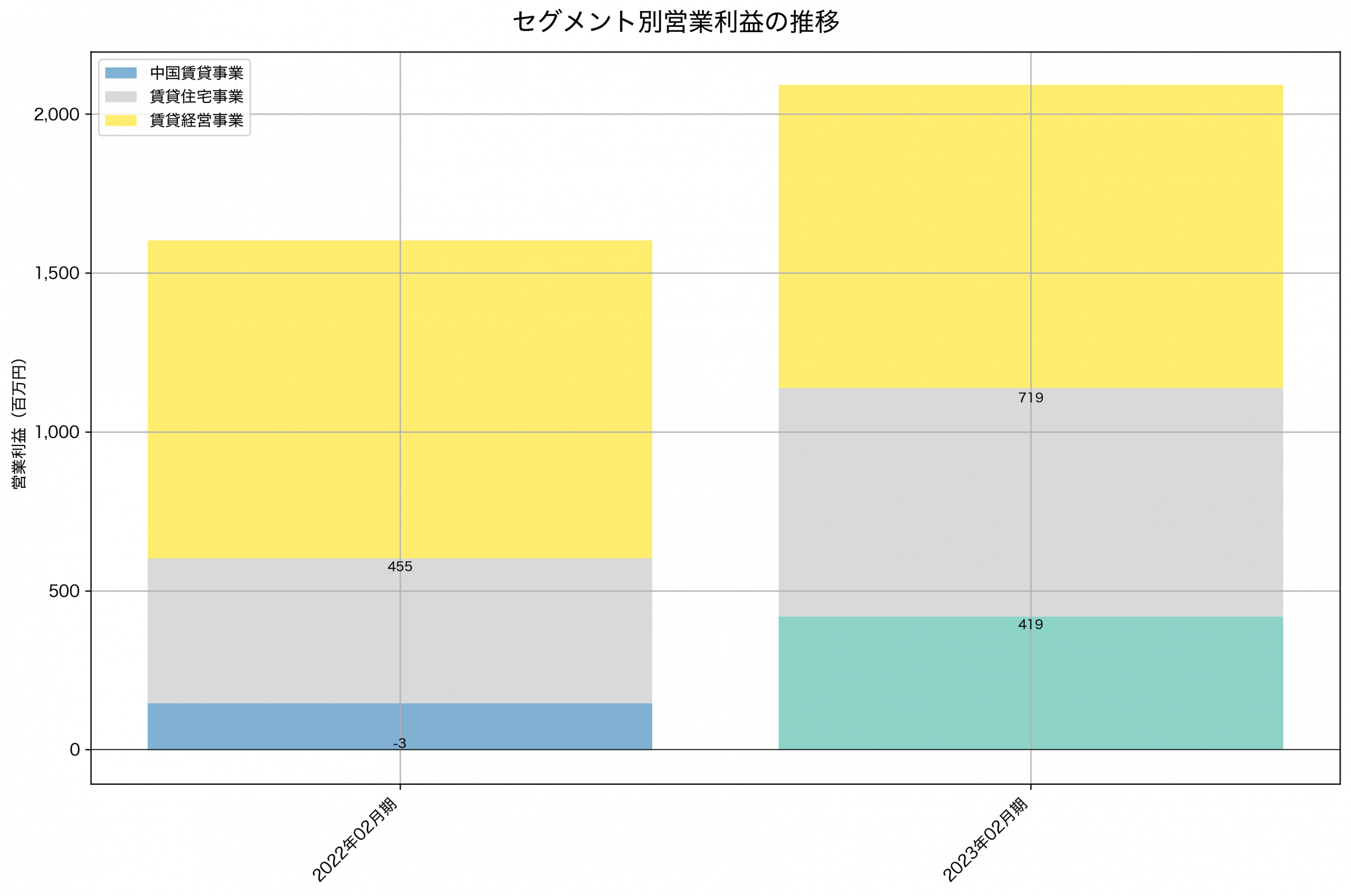 セグメント別利益の推移グラフ