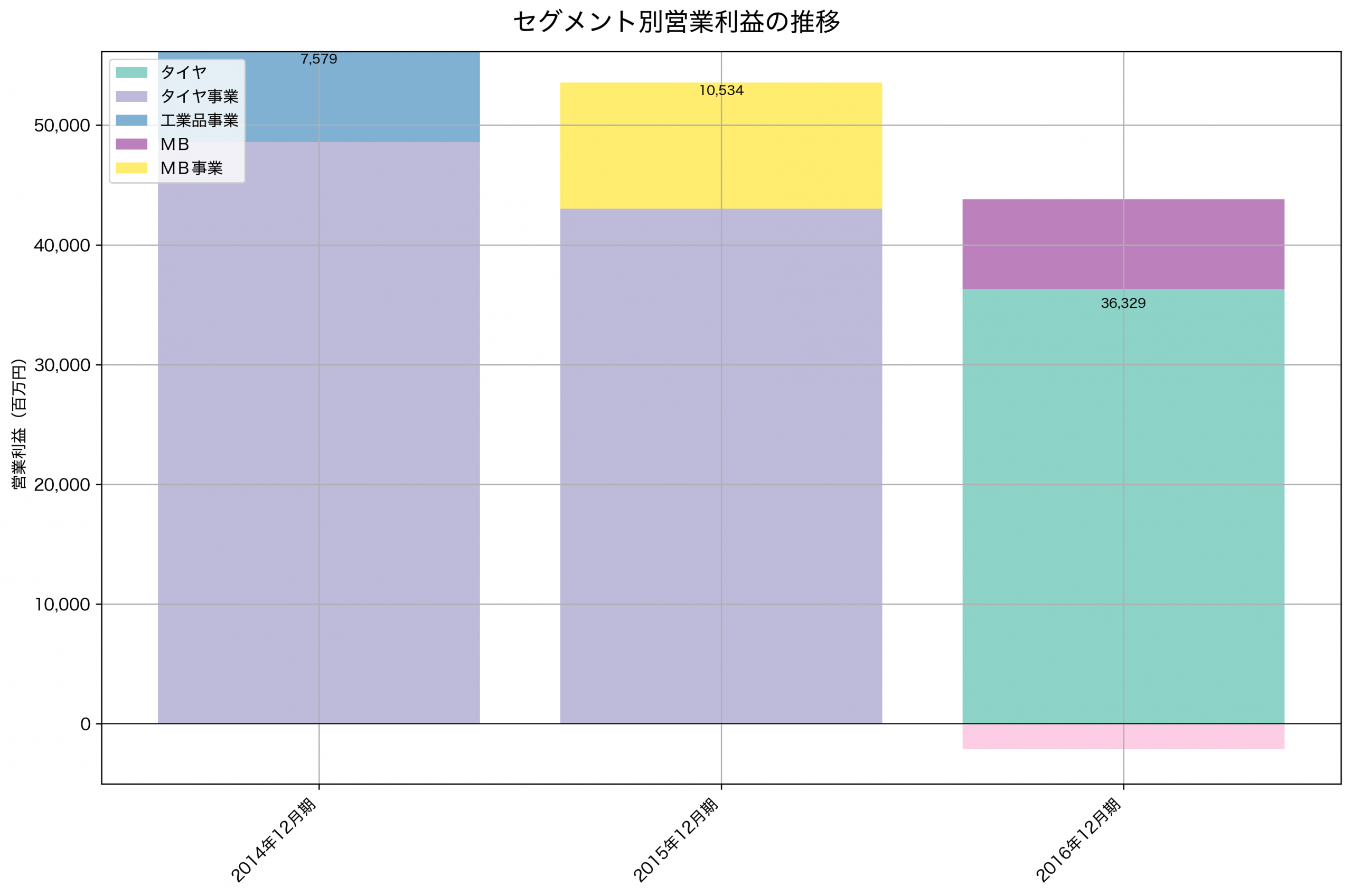 セグメント別利益の推移グラフ
