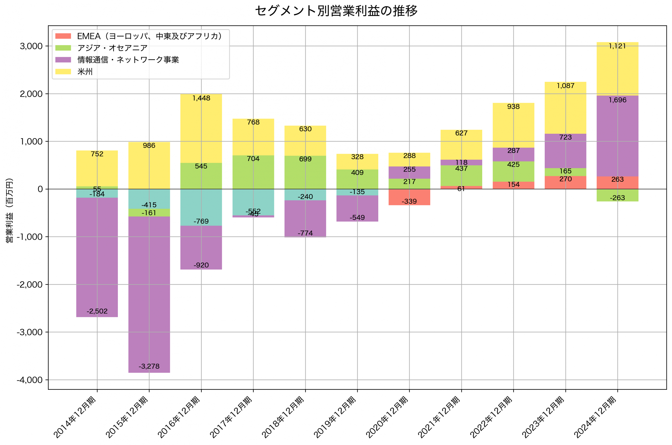 セグメント別利益の推移グラフ