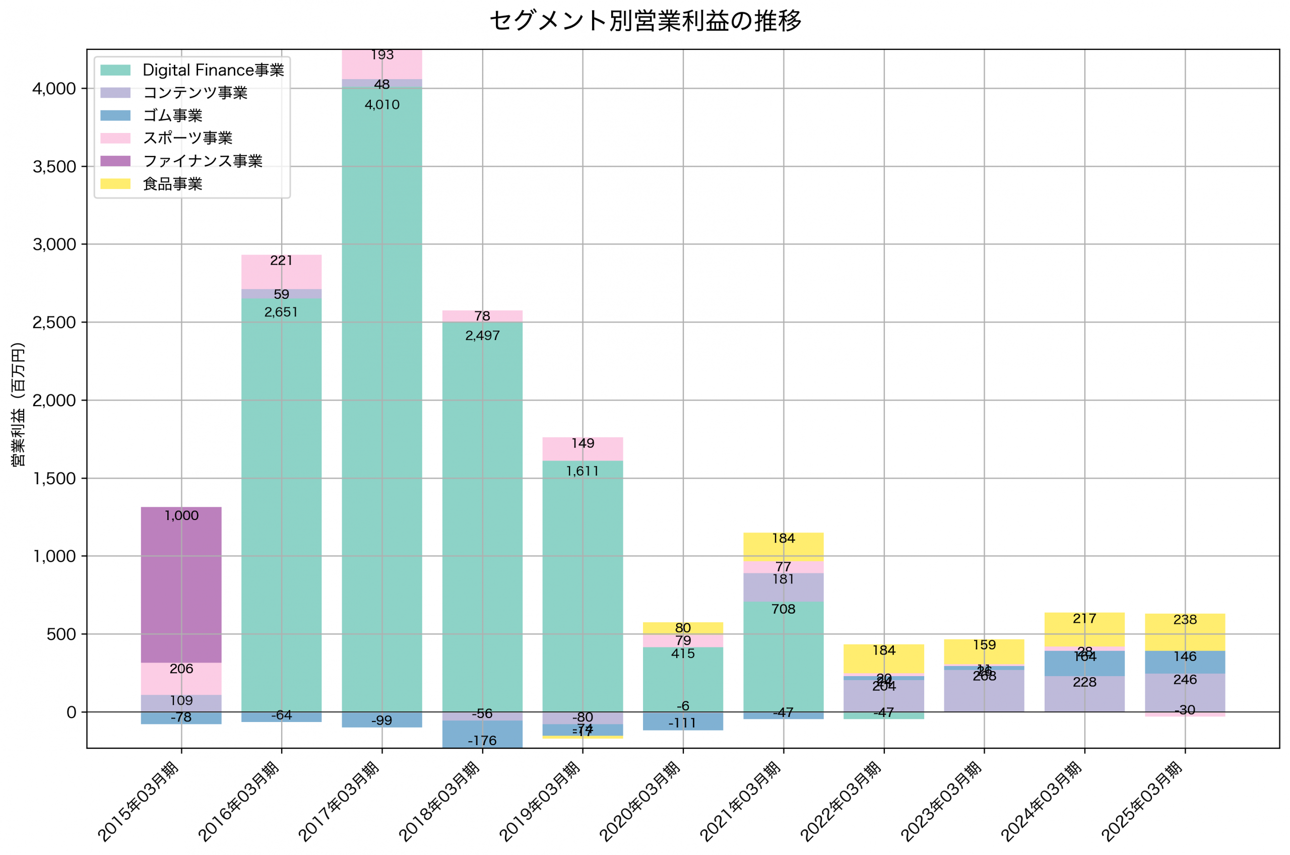 セグメント別利益の推移グラフ