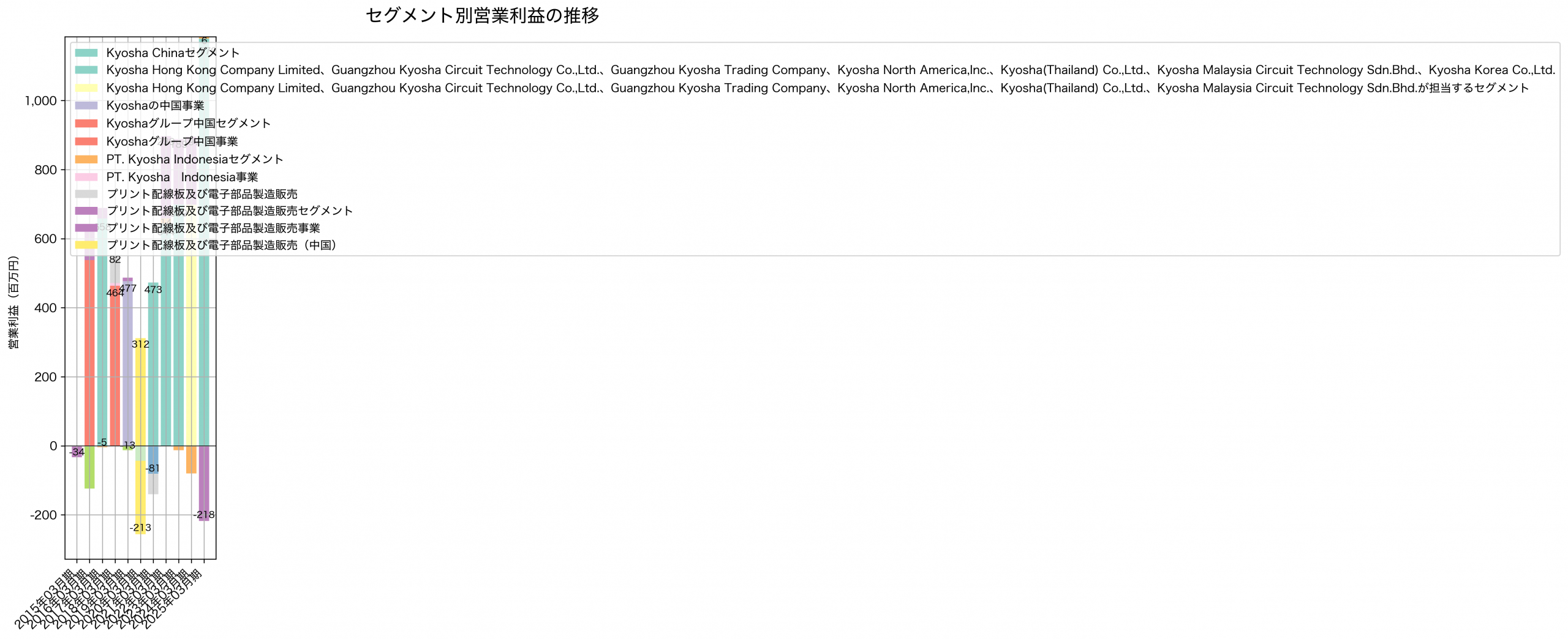 セグメント別利益の推移グラフ