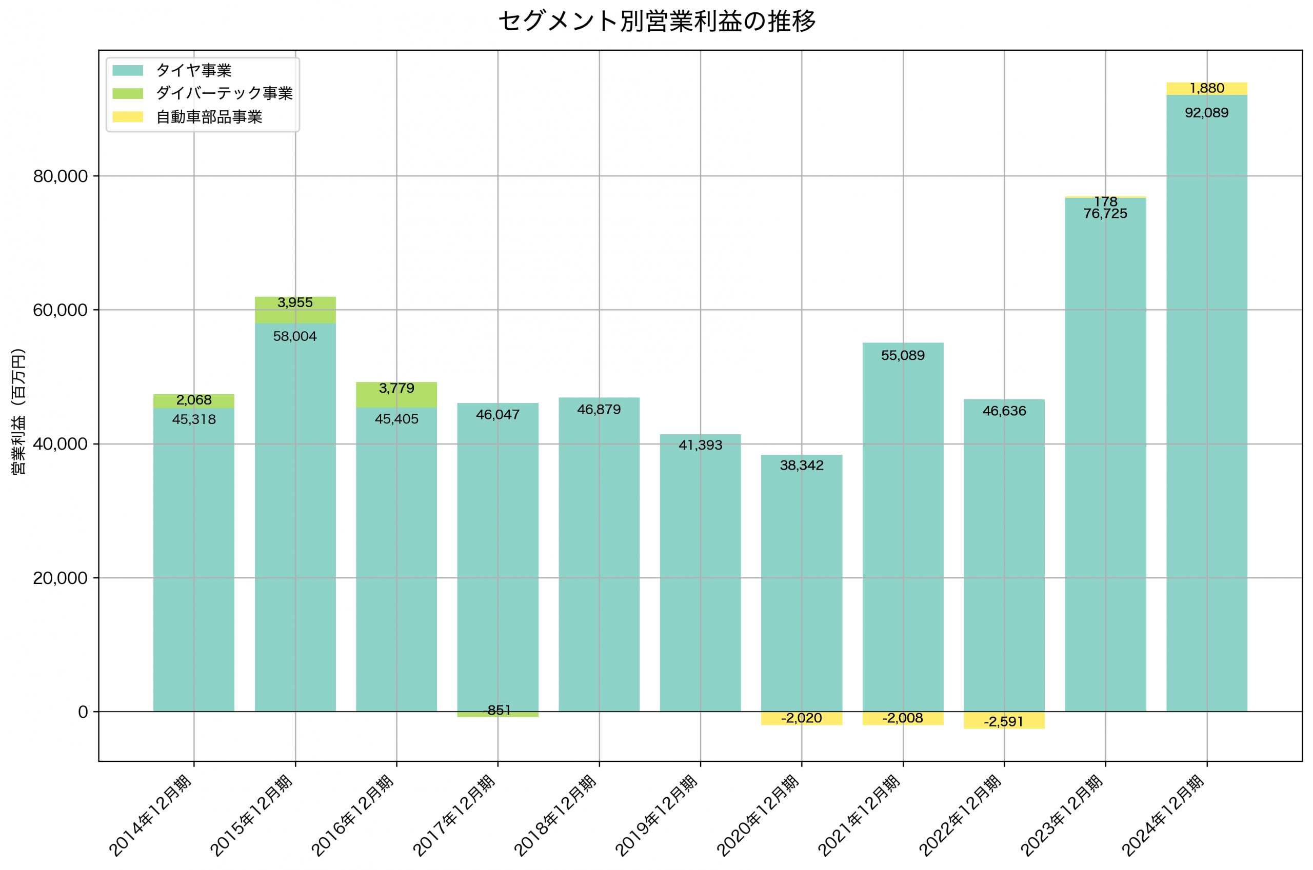 セグメント別利益の推移グラフ