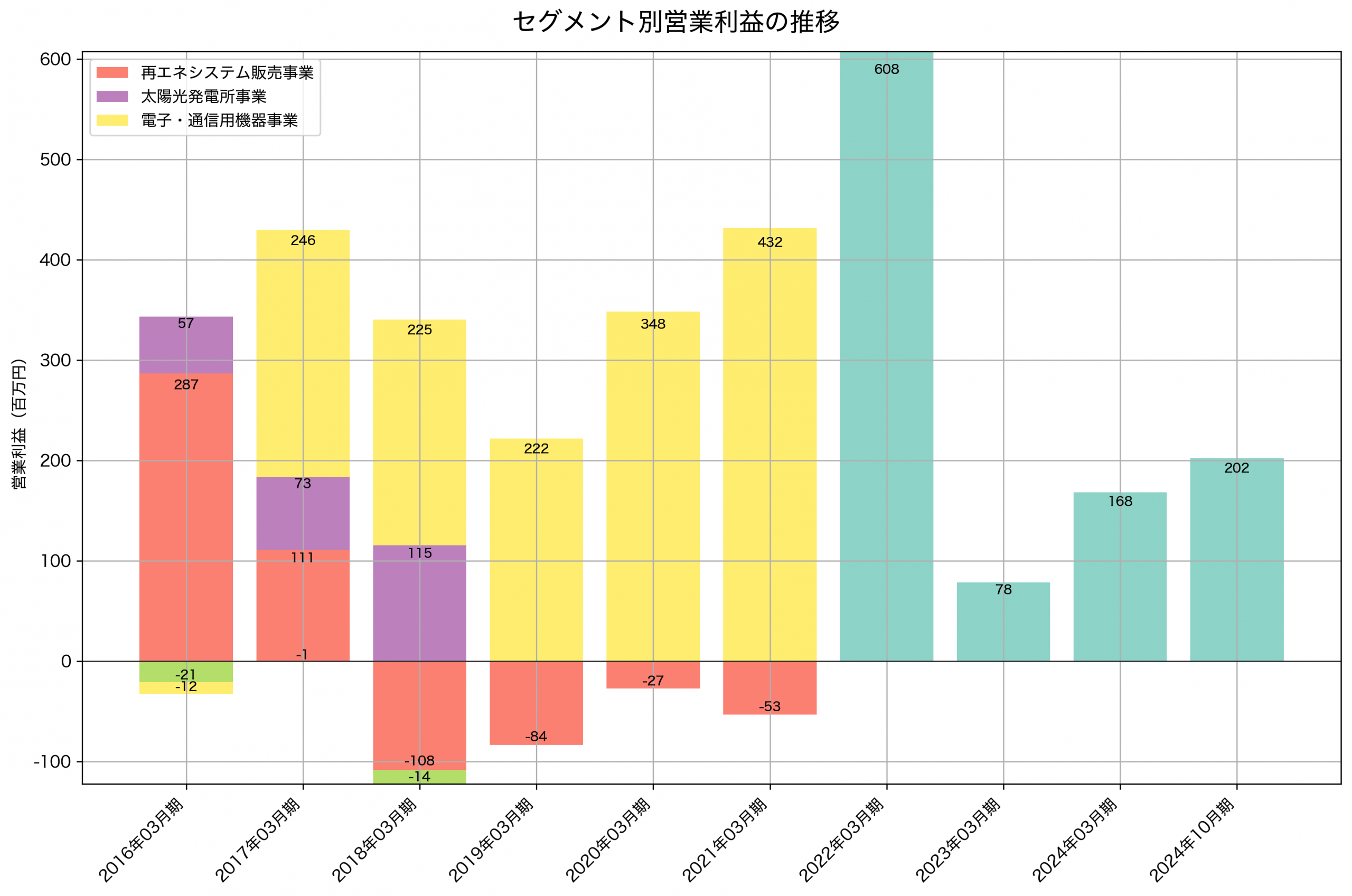 セグメント別利益の推移グラフ