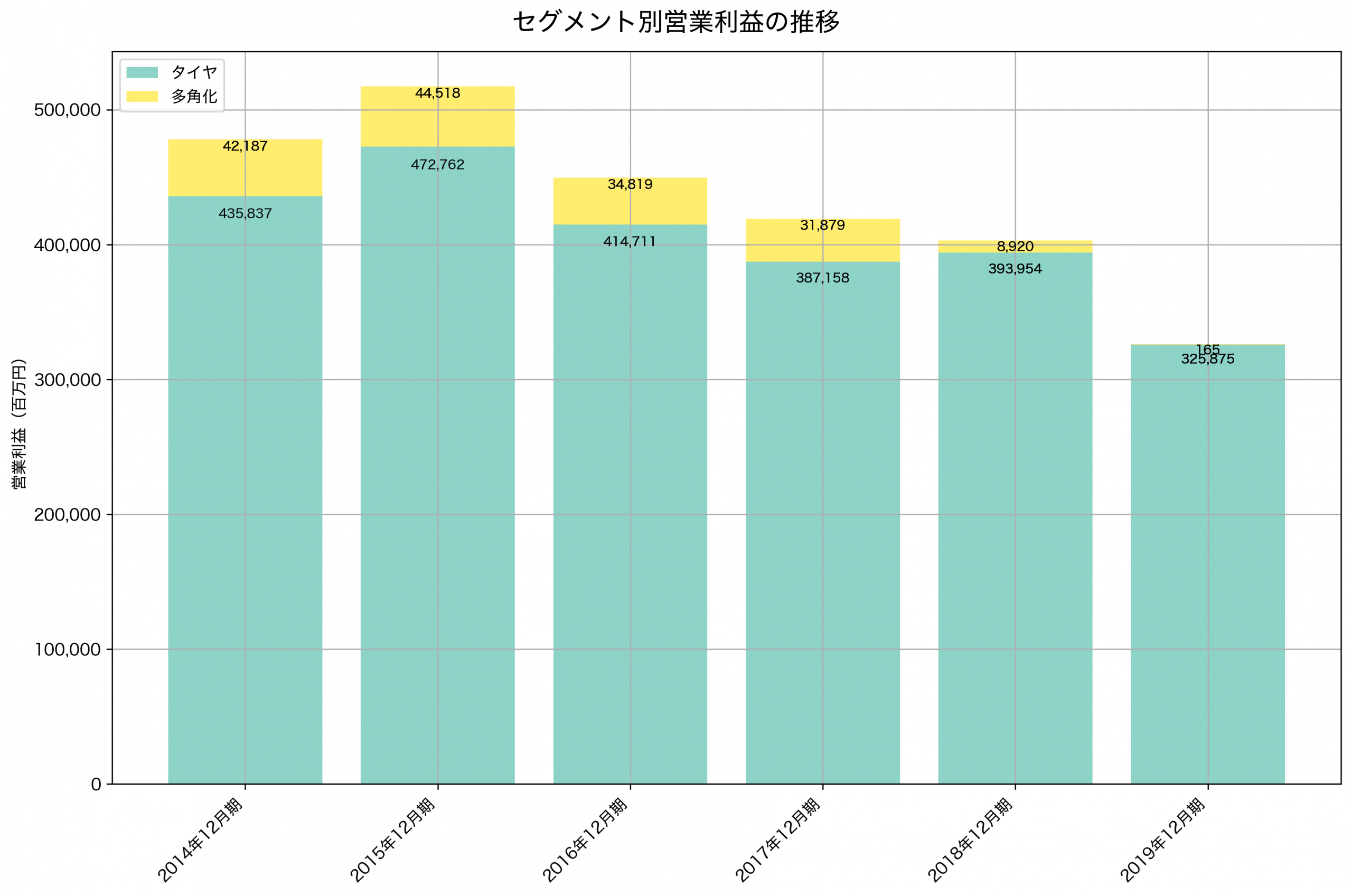 セグメント別利益の推移グラフ