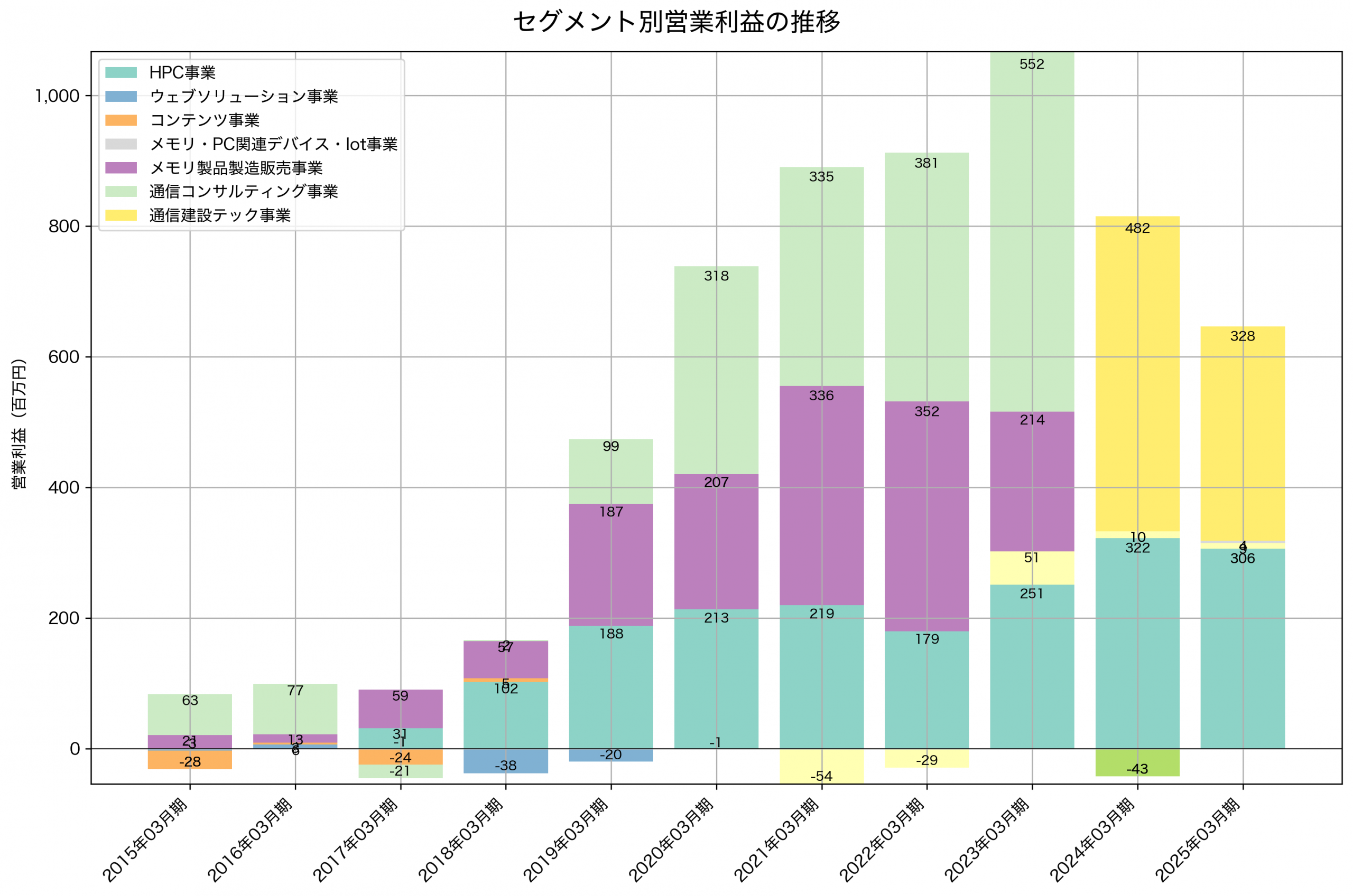 セグメント別利益の推移グラフ