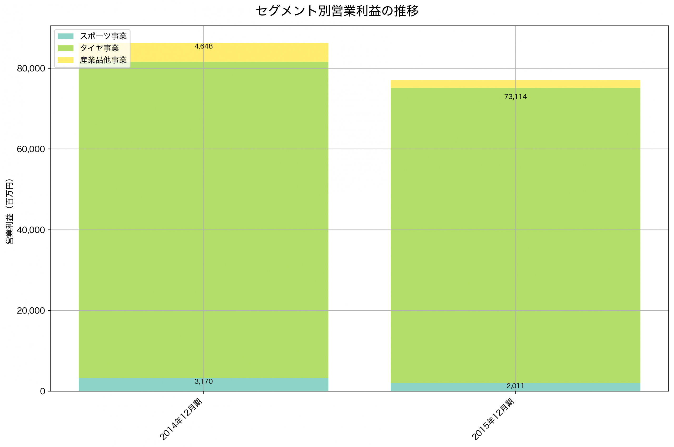 セグメント別利益の推移グラフ