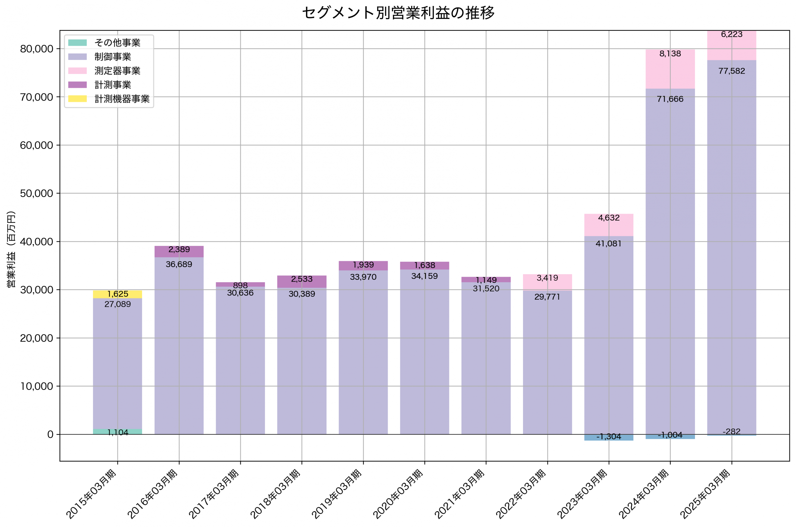 セグメント別利益の推移グラフ